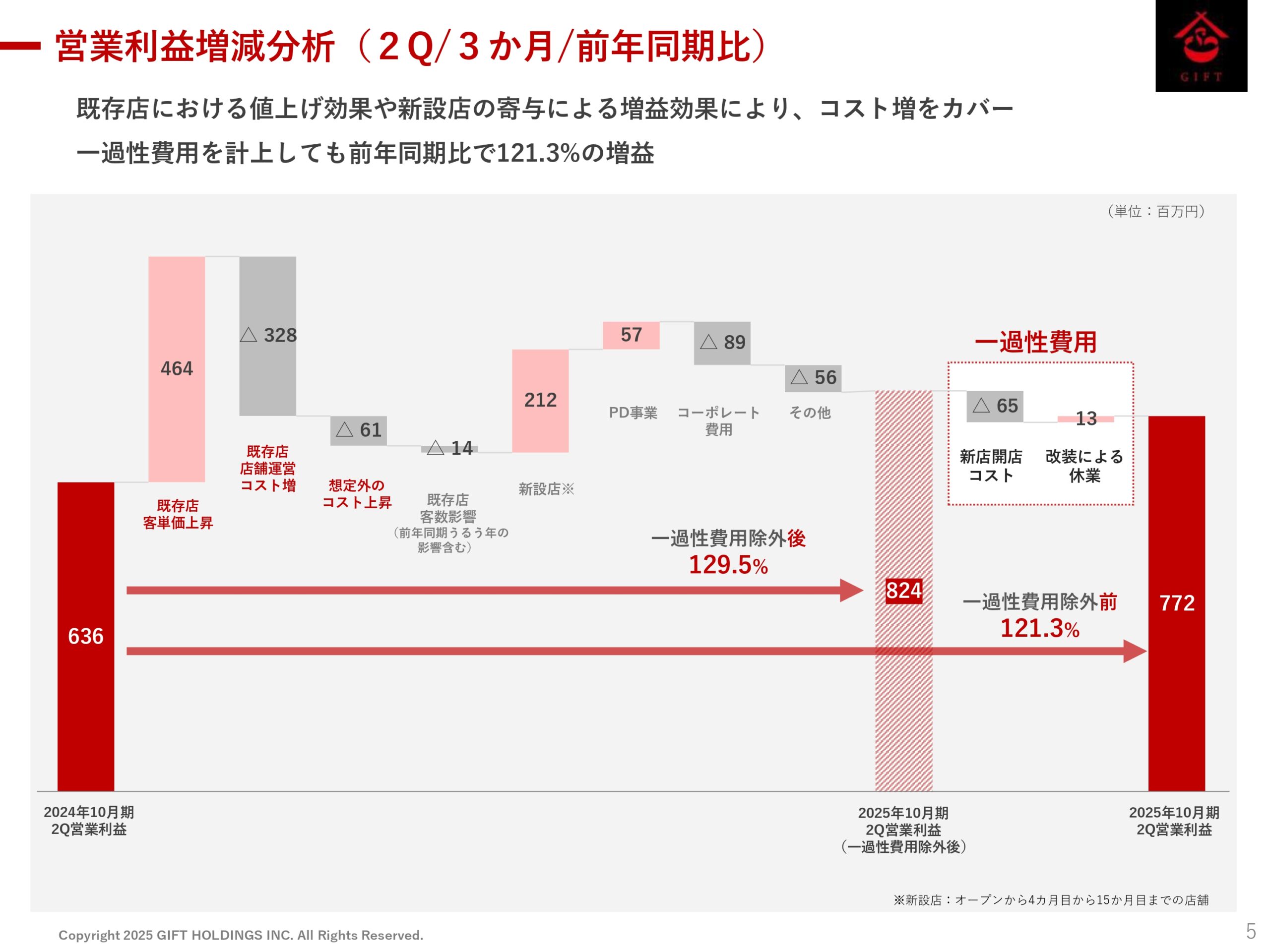 2025年10月期 第2四半期決算説明資料の画像6