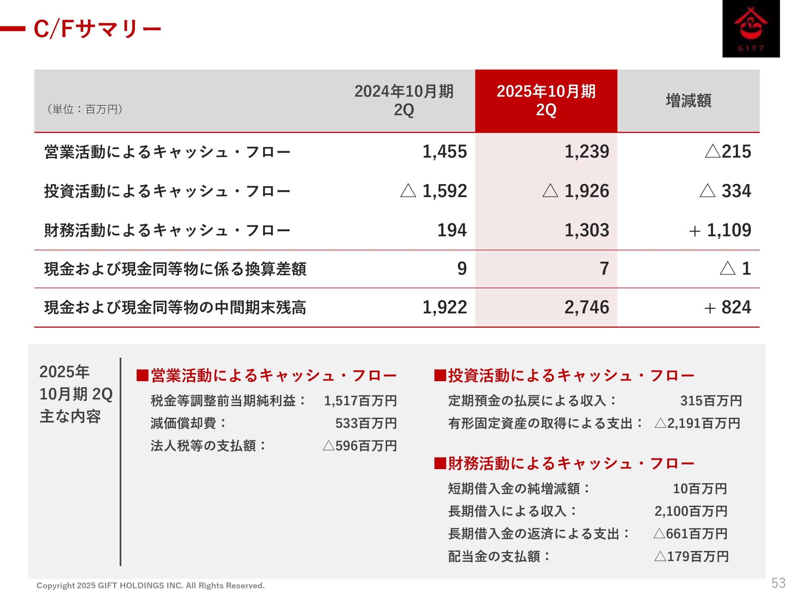 2025年10月期 第2四半期決算説明資料の画像54
