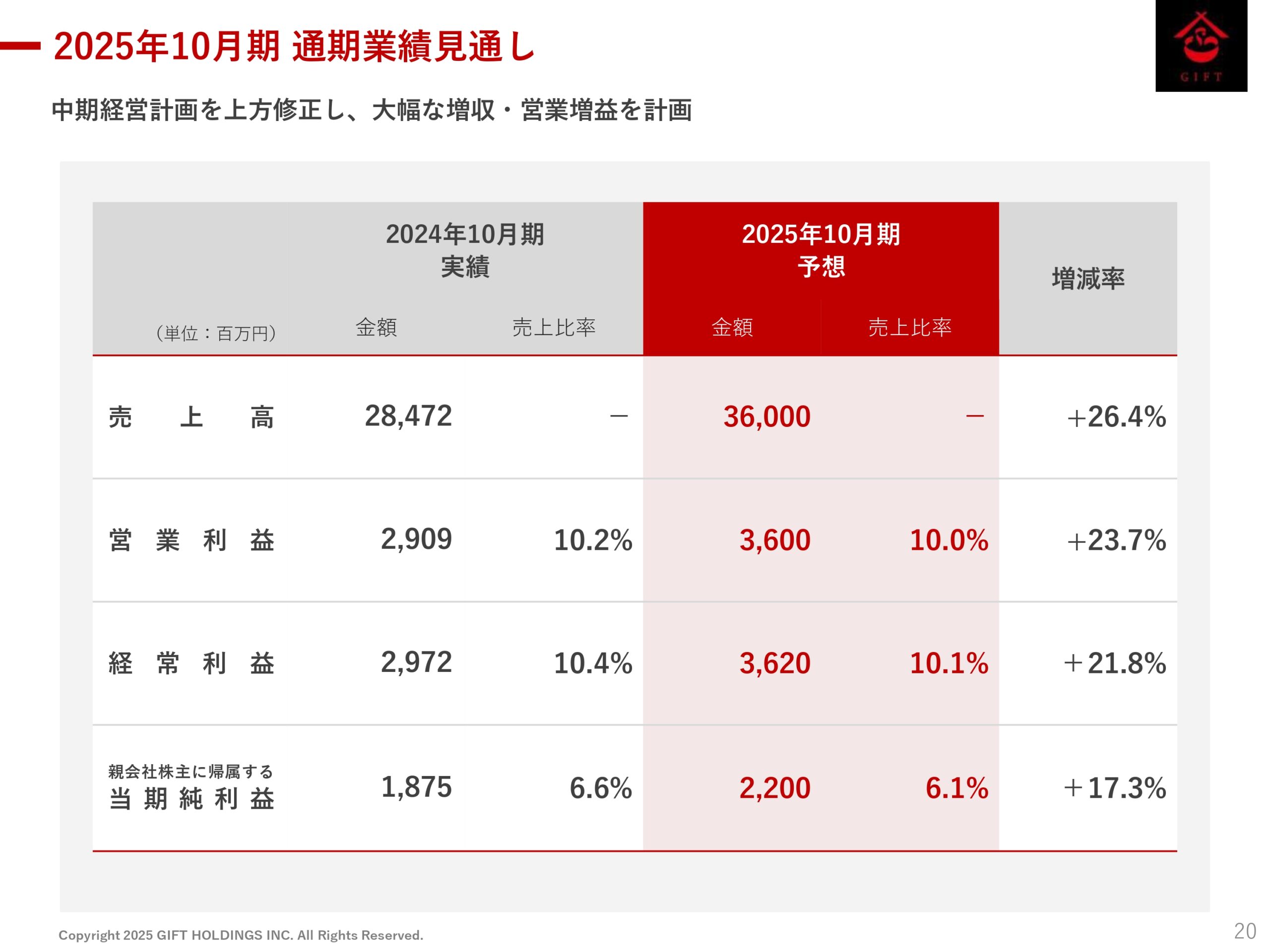 2025年10月期 第2四半期決算説明資料の画像21