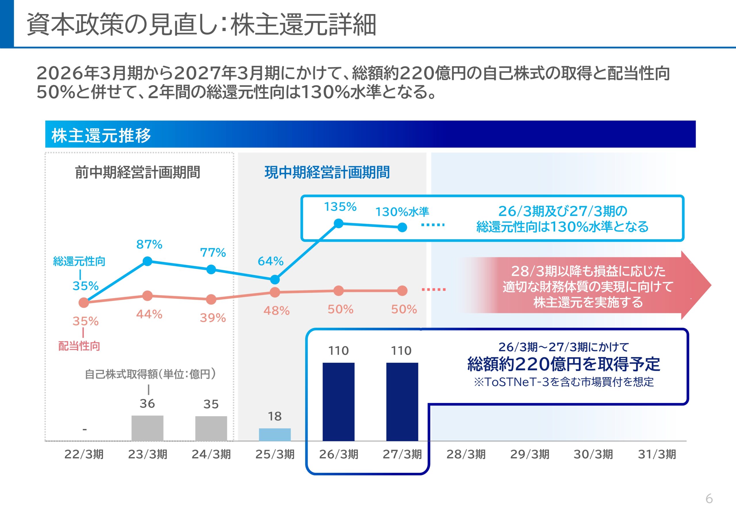 ROE8%達成に向けた新株主還元方針と利益成長の取り組み