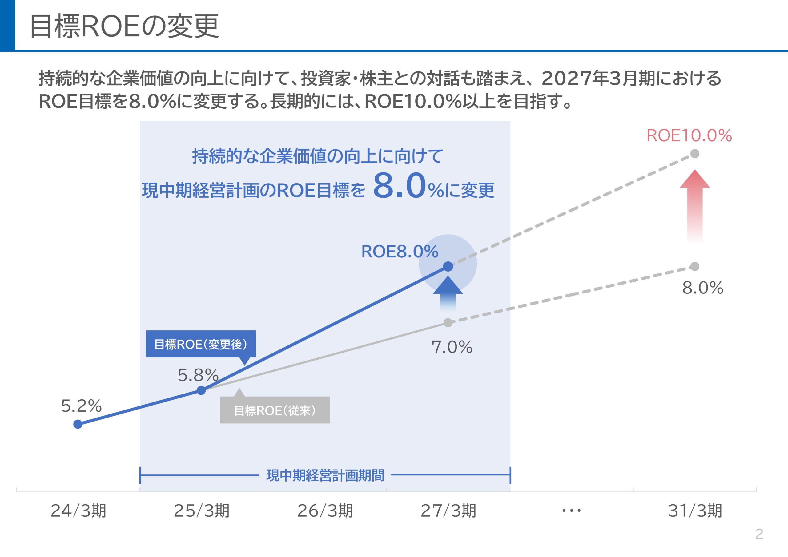 ROE8%達成に向けた新株主還元方針と利益成長の取り組みの画像3