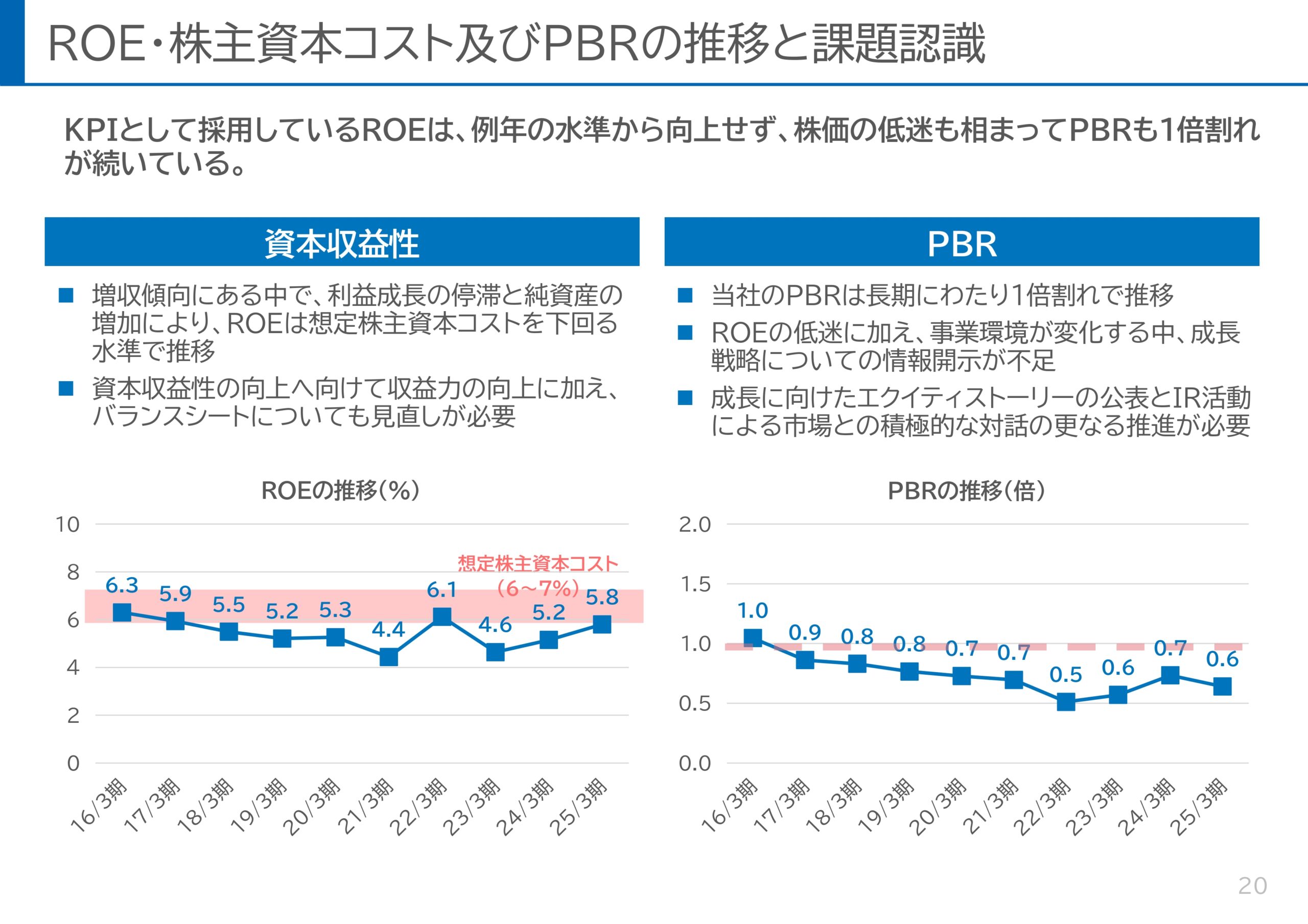 ROE8%達成に向けた新株主還元方針と利益成長の取り組みの画像21