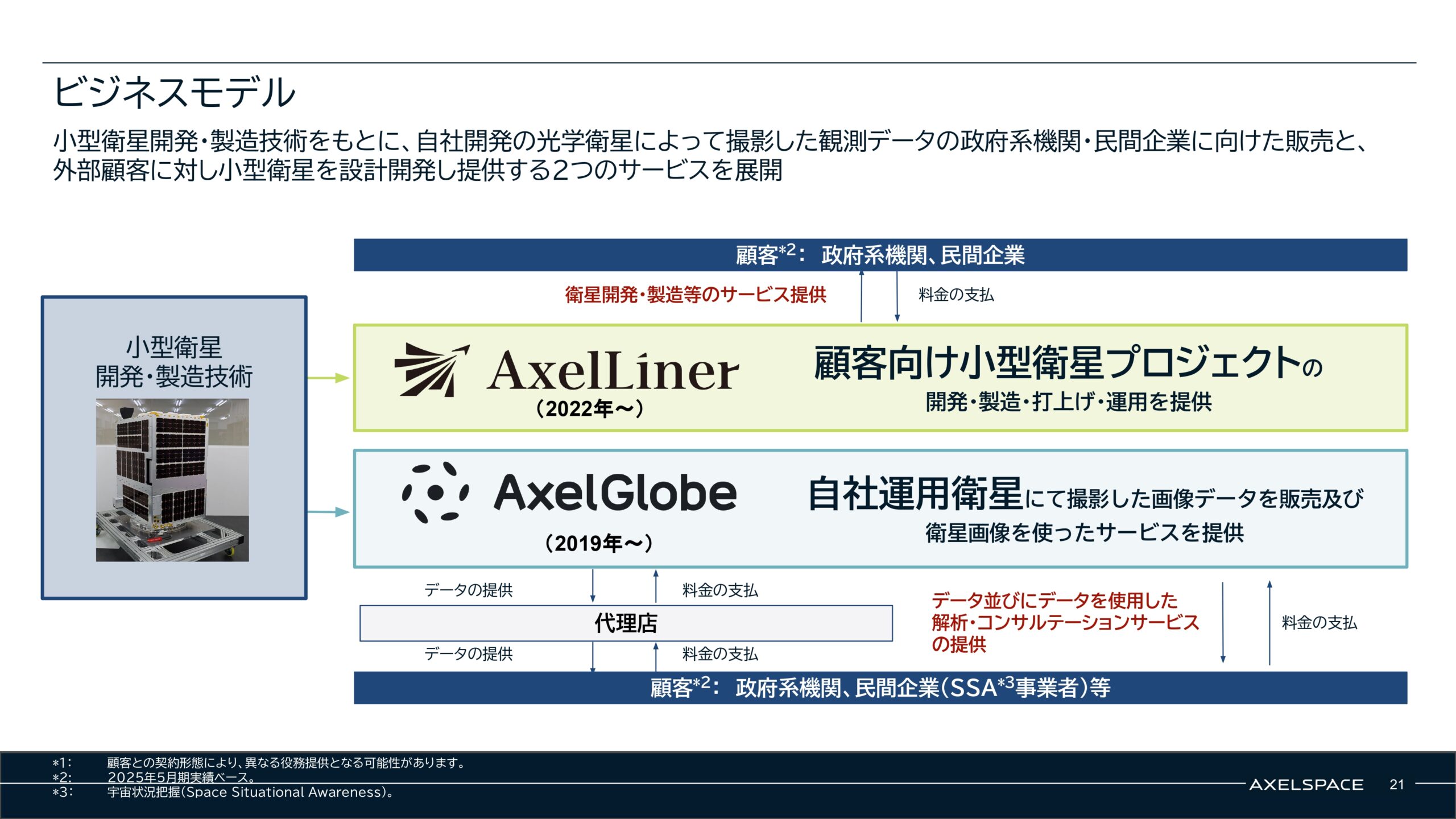 事業計画及び成長可能性に関する事項
