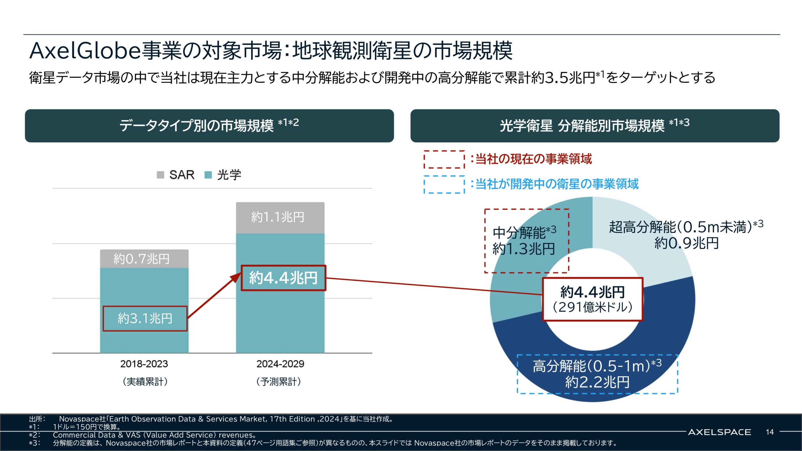 事業計画及び成長可能性に関する事項