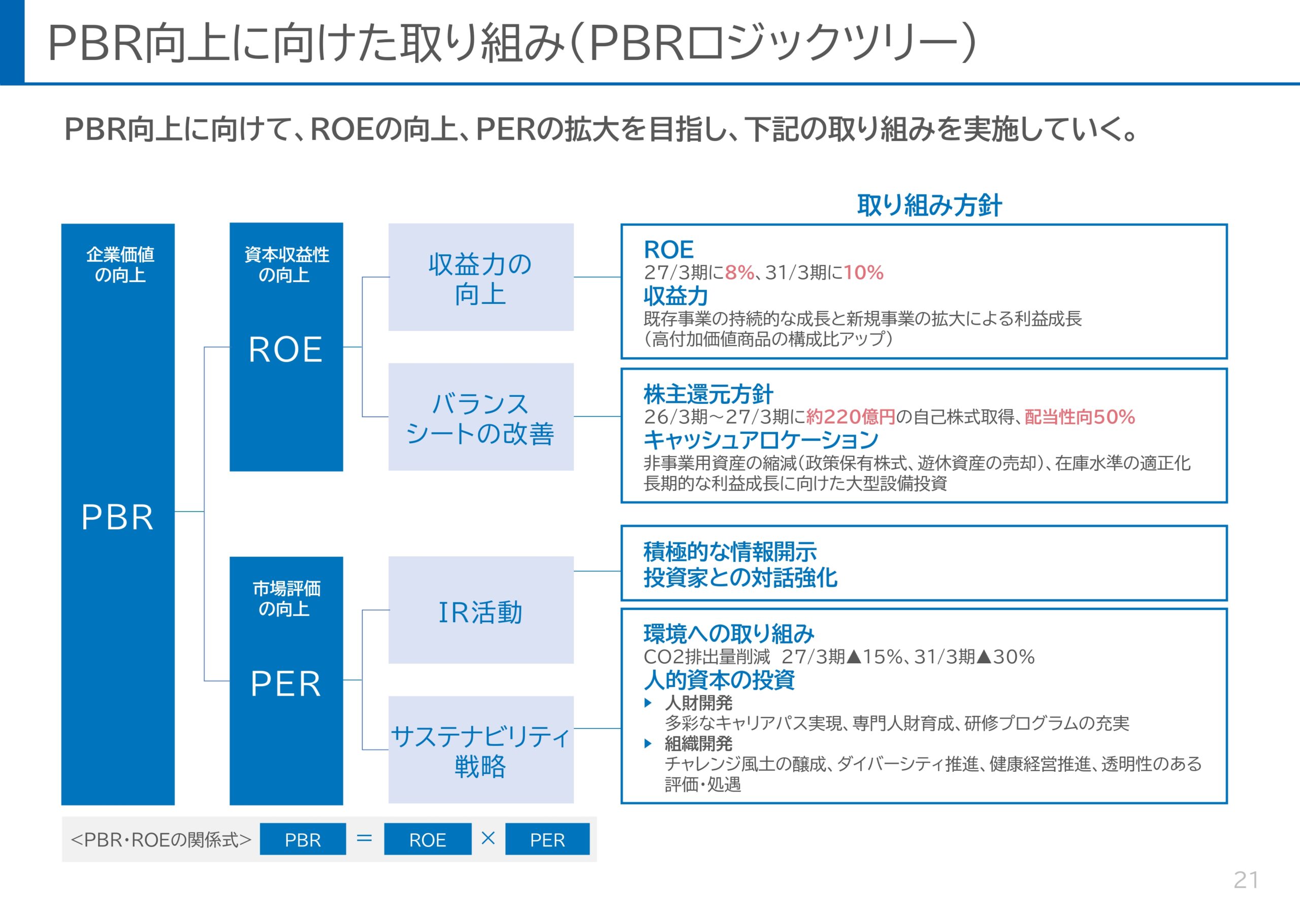 ROE8%達成に向けた新株主還元方針と利益成長の取り組み
