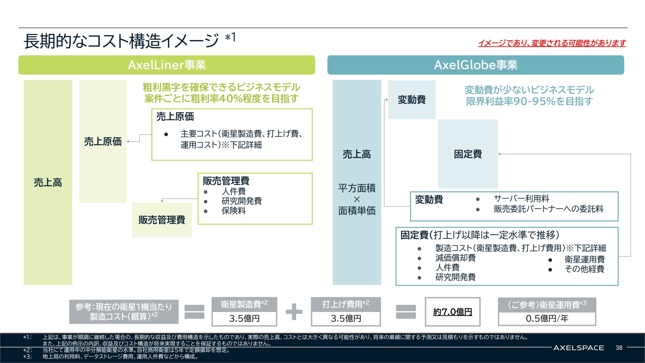 事業計画及び成長可能性に関する事項