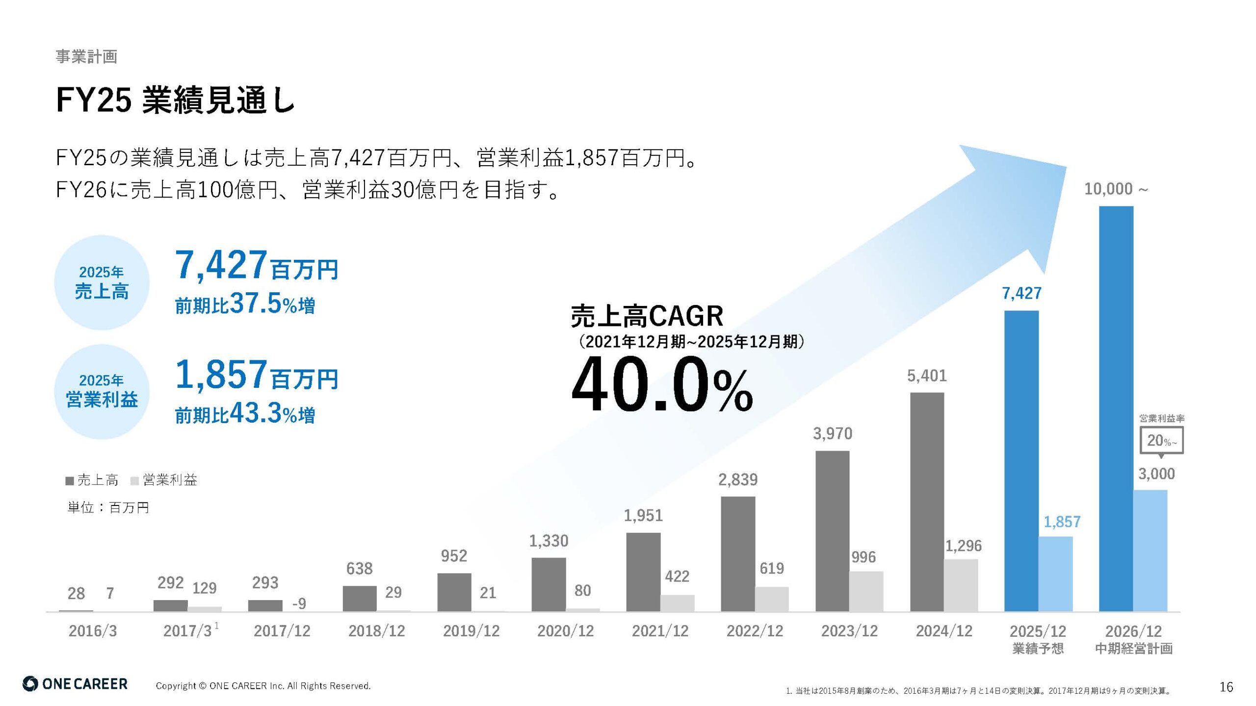 2025年12月期 第2四半期決算説明資料