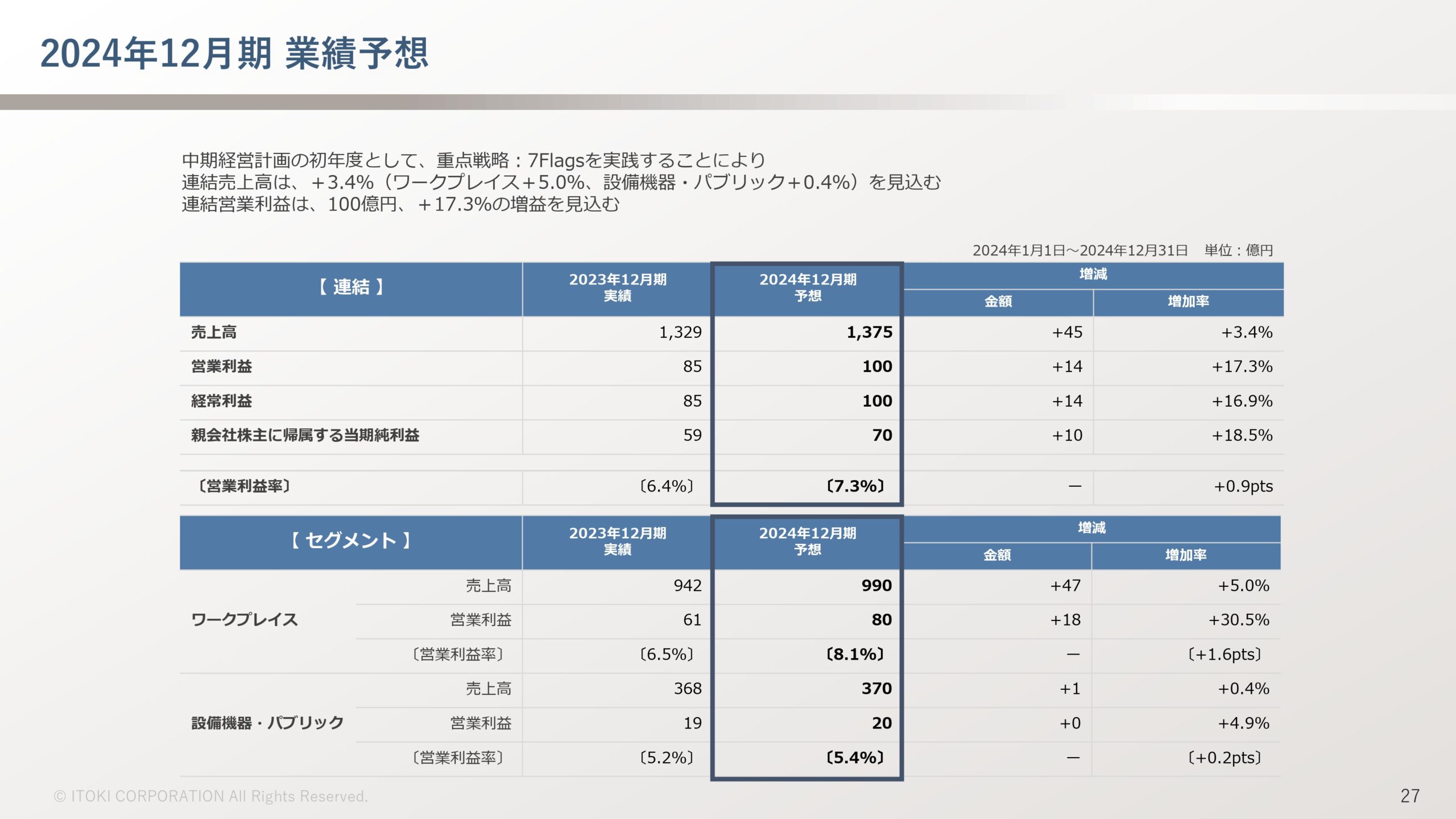 2023年12月期決算補足説明、 および新中期経営計画説明資料の画像28