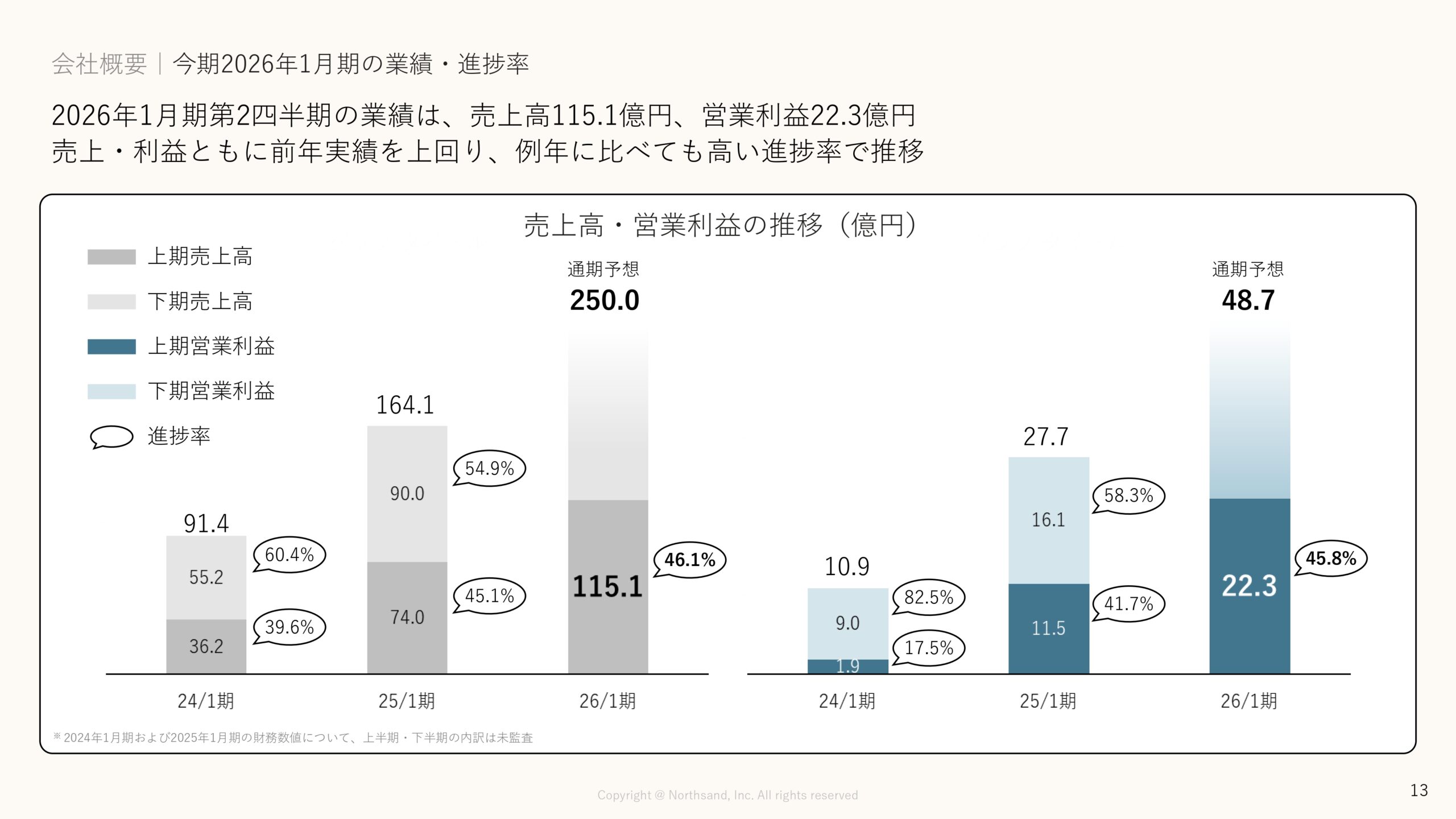 事業計画及び成長可能性に関する事項