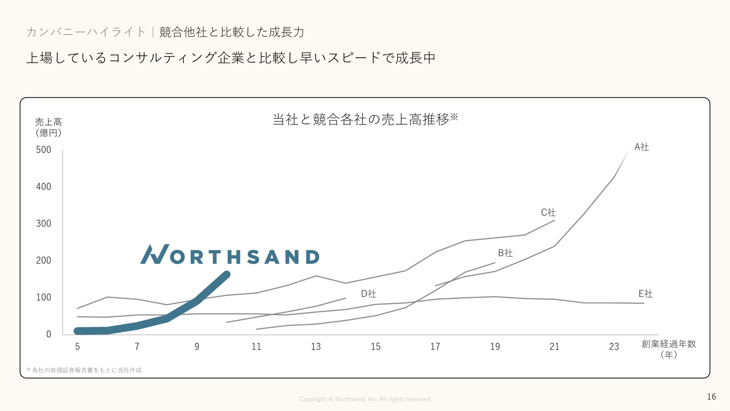 事業計画及び成長可能性に関する事項