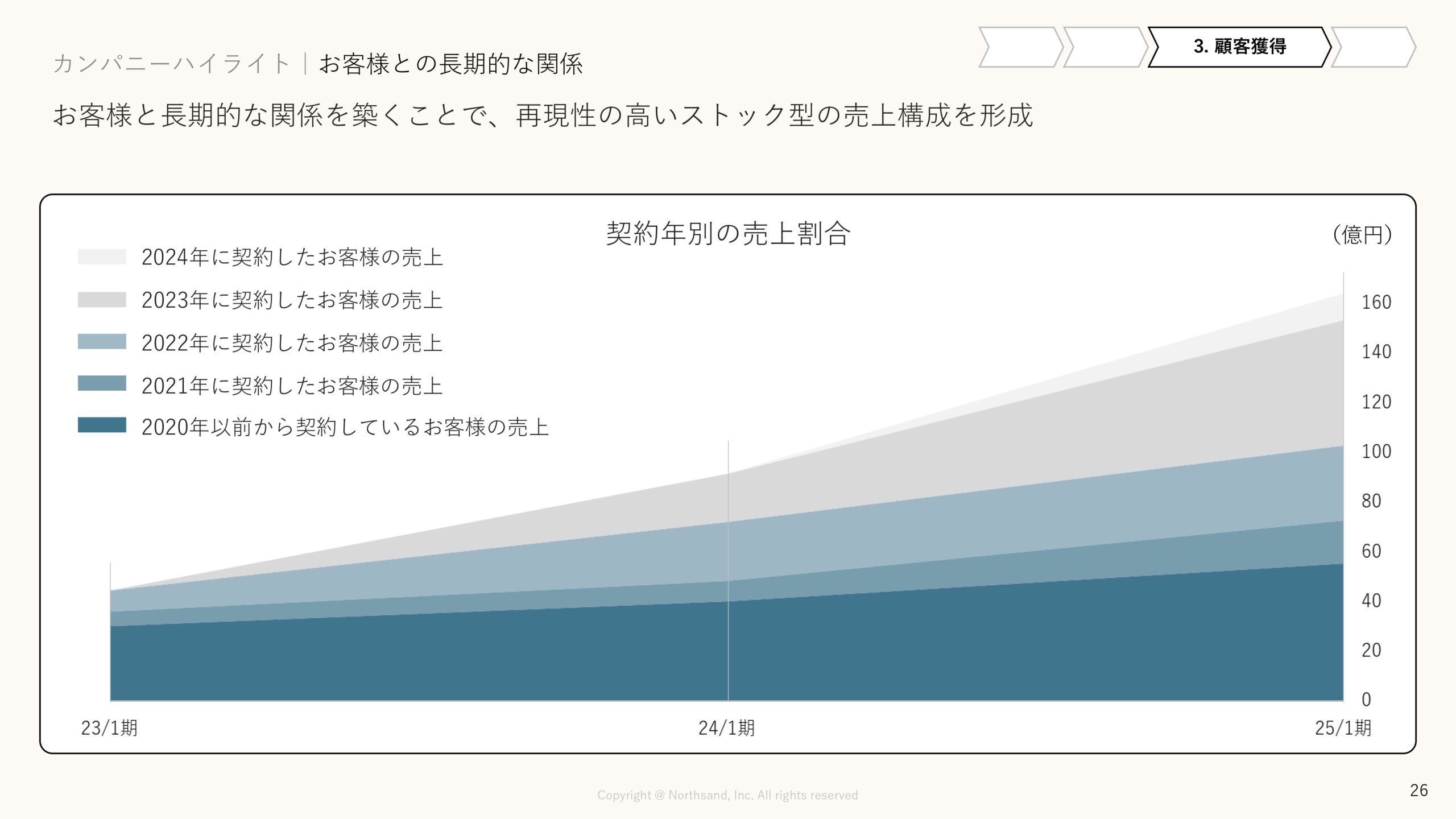 事業計画及び成長可能性に関する事項