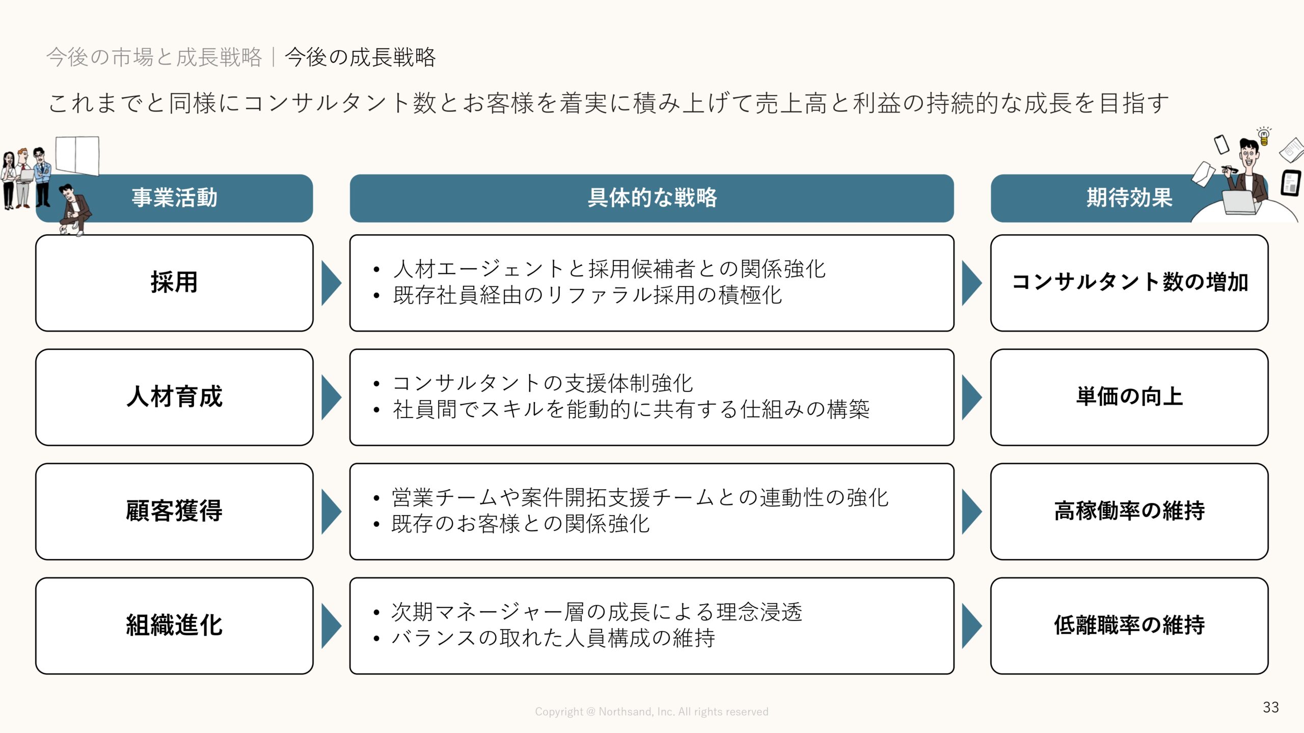 事業計画及び成長可能性に関する事項