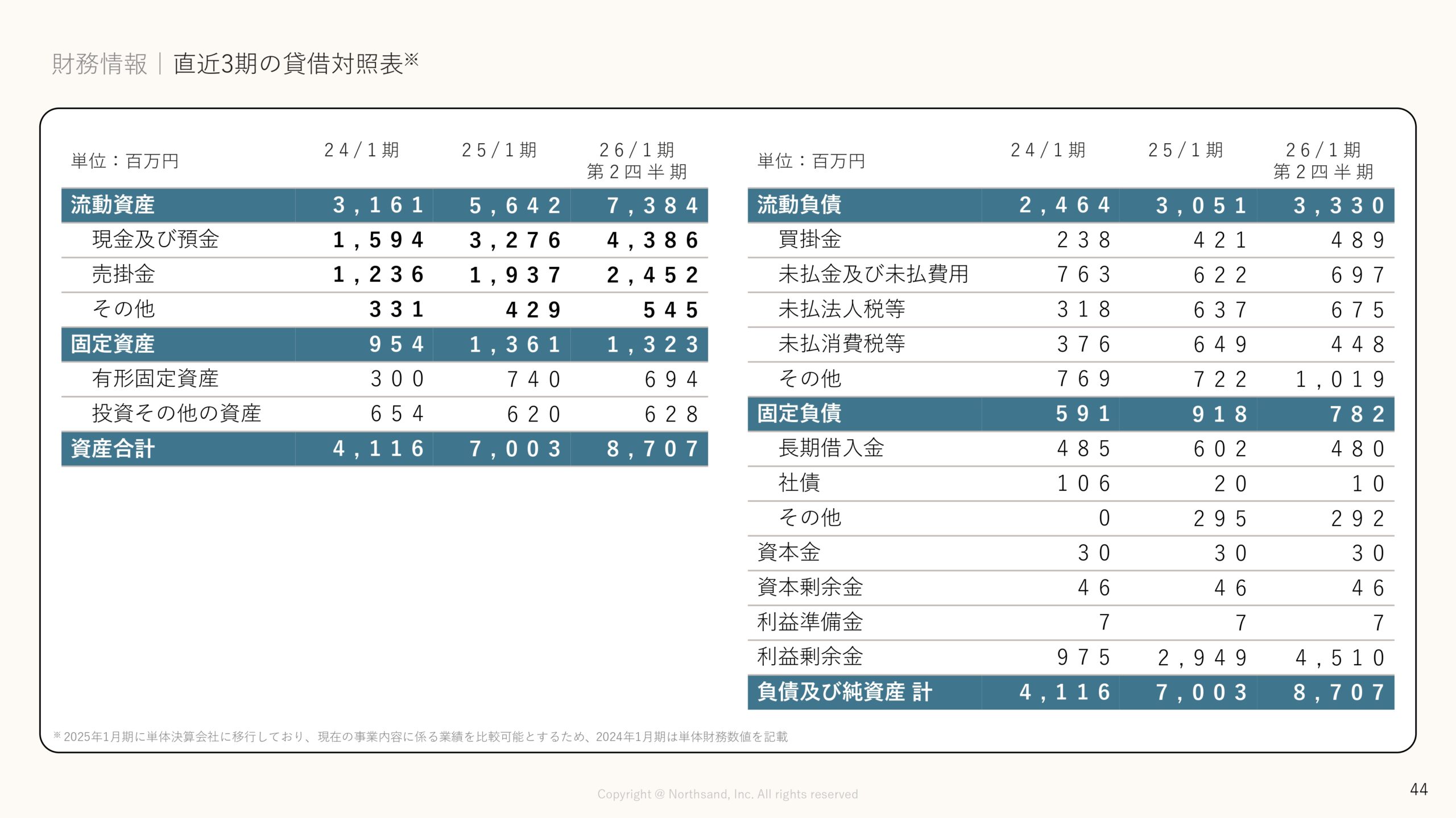 事業計画及び成長可能性に関する事項