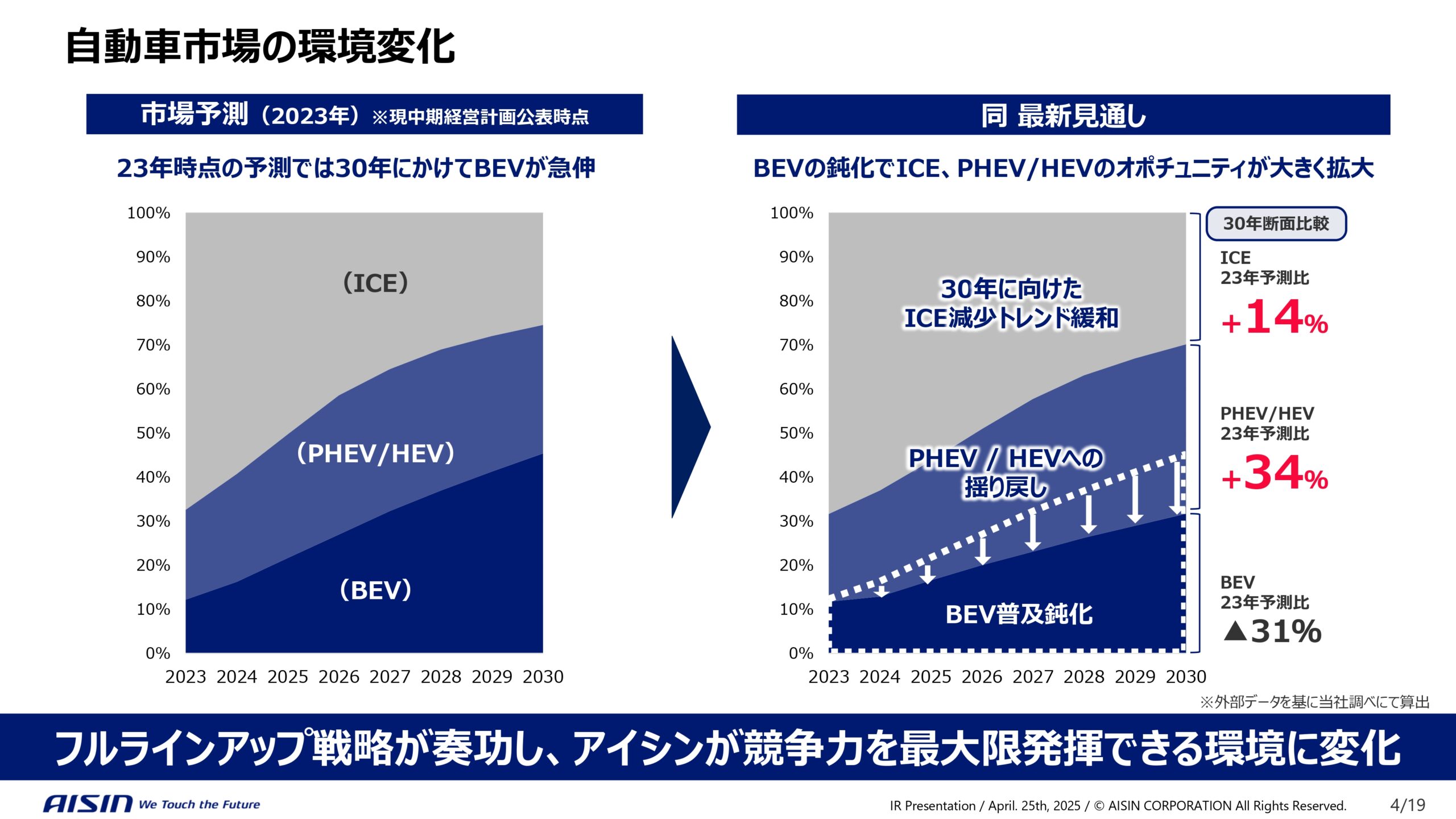 中期経営計画の進捗と企業価値向上に向けた取り組み