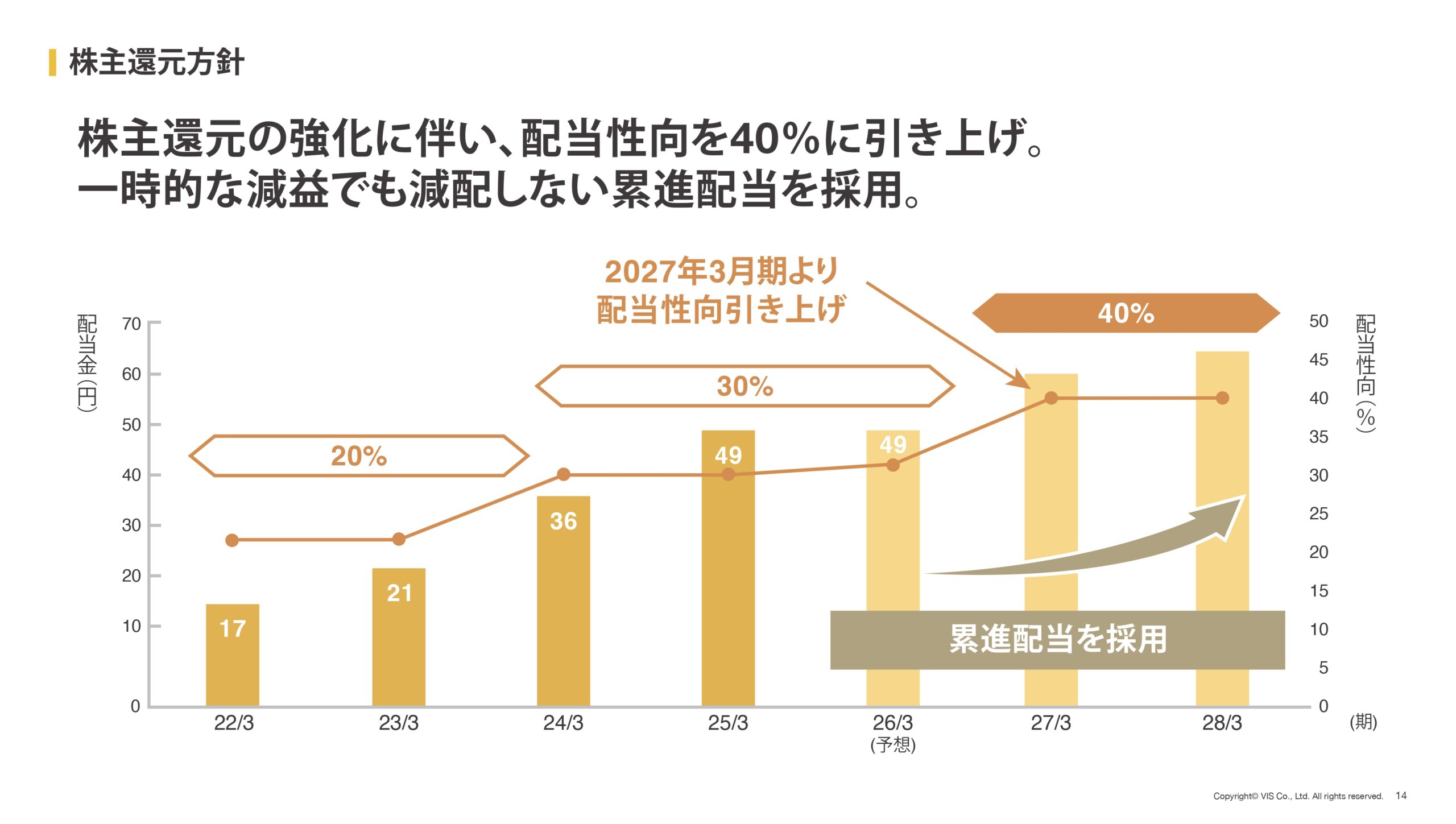資本コストや株価を意識した経営の実現に向けた対応