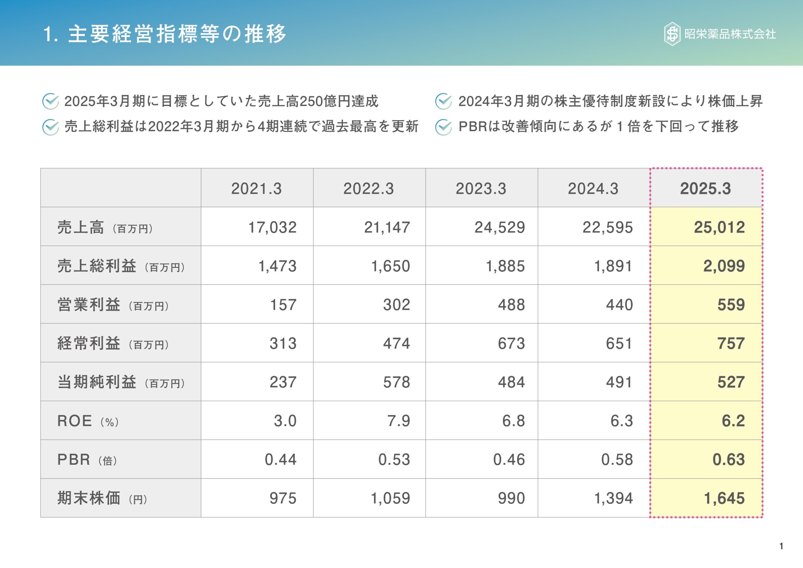 資本コストや株価を意識した経営の実現に向けての画像3