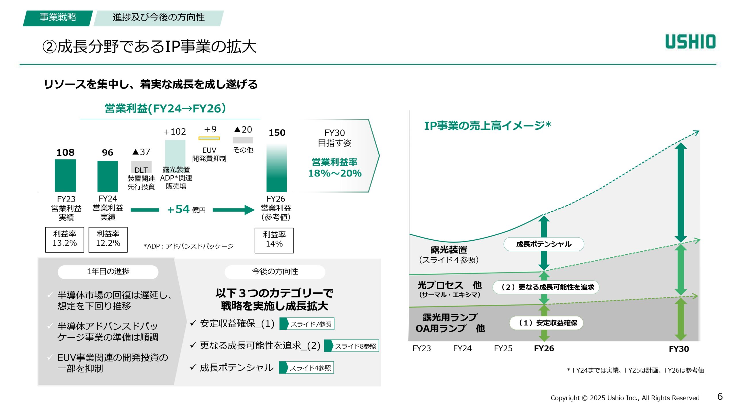 新成長戦略 Phase1（2024~2026年度）進捗報告の画像6