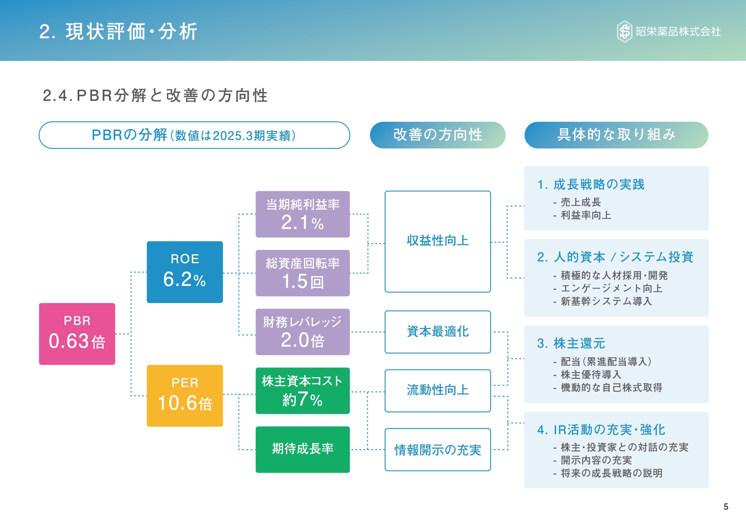 資本コストや株価を意識した経営の実現に向けての画像7