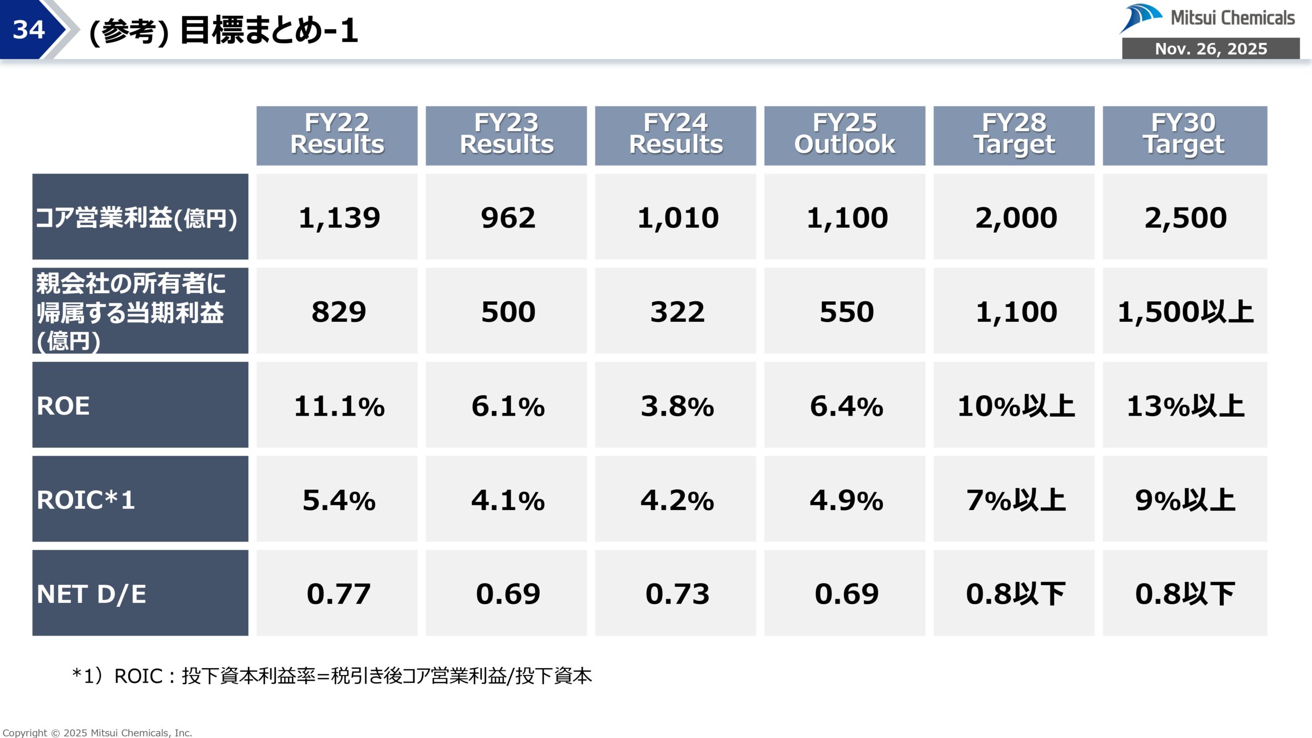 FY25-2 経営概況説明会の画像34