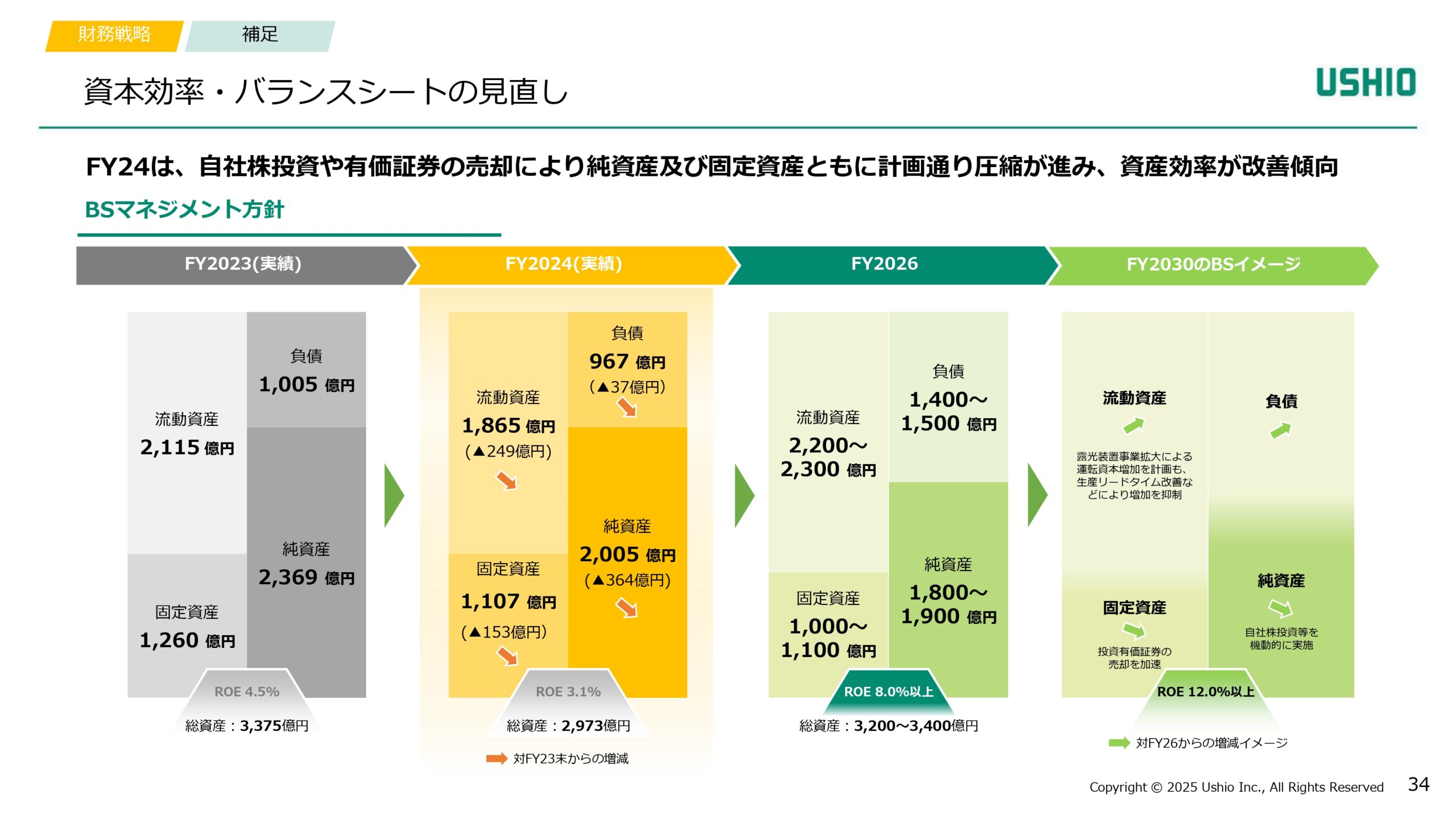 新成長戦略 Phase1（2024~2026年度）進捗報告