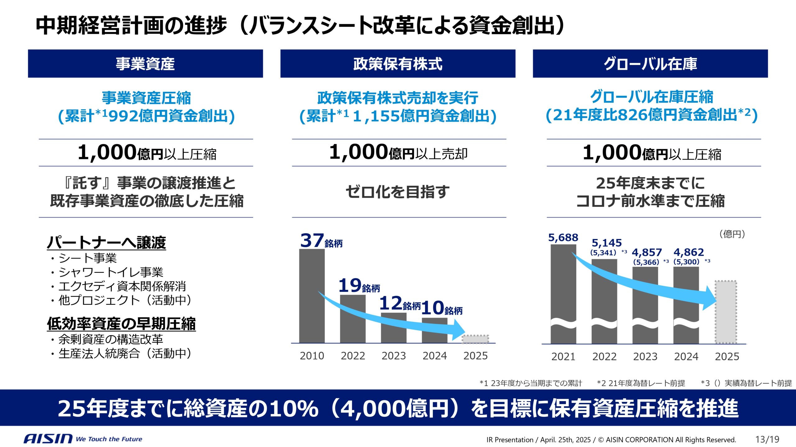 中期経営計画の進捗と企業価値向上に向けた取り組みの画像13