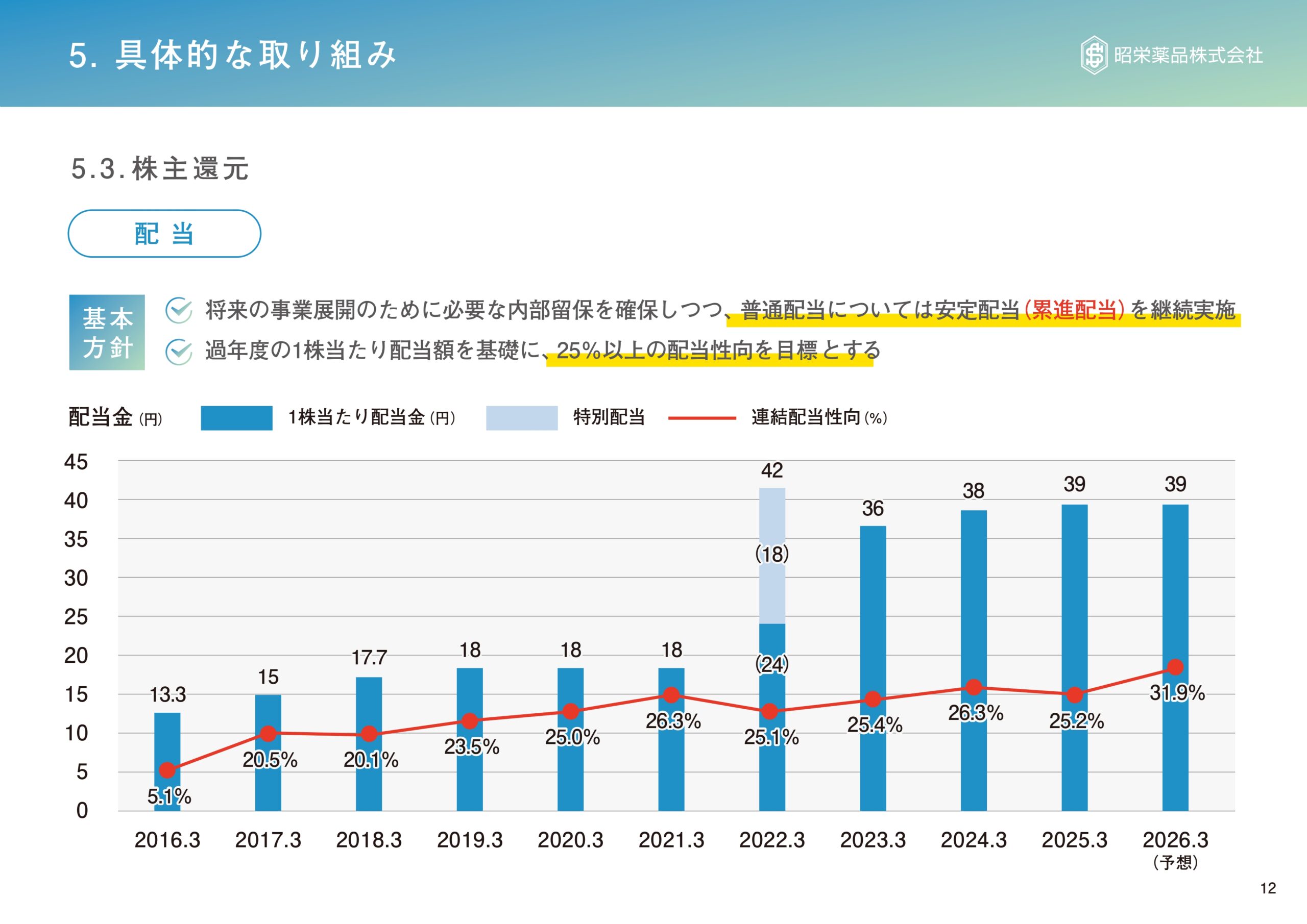 資本コストや株価を意識した経営の実現に向けての画像14