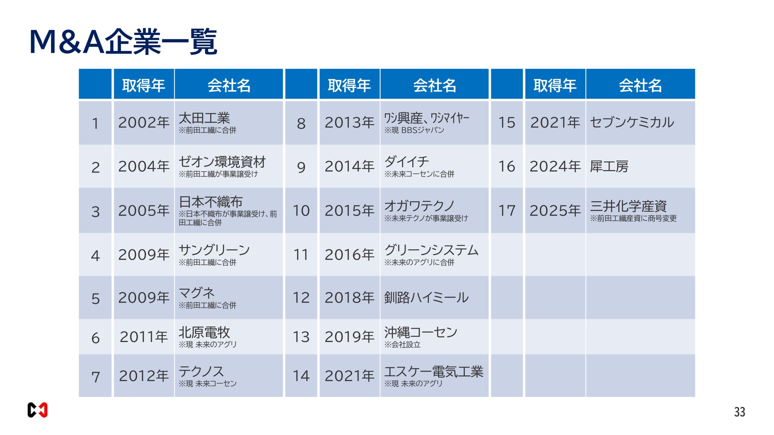 2026年６月期決算説明資料の画像33