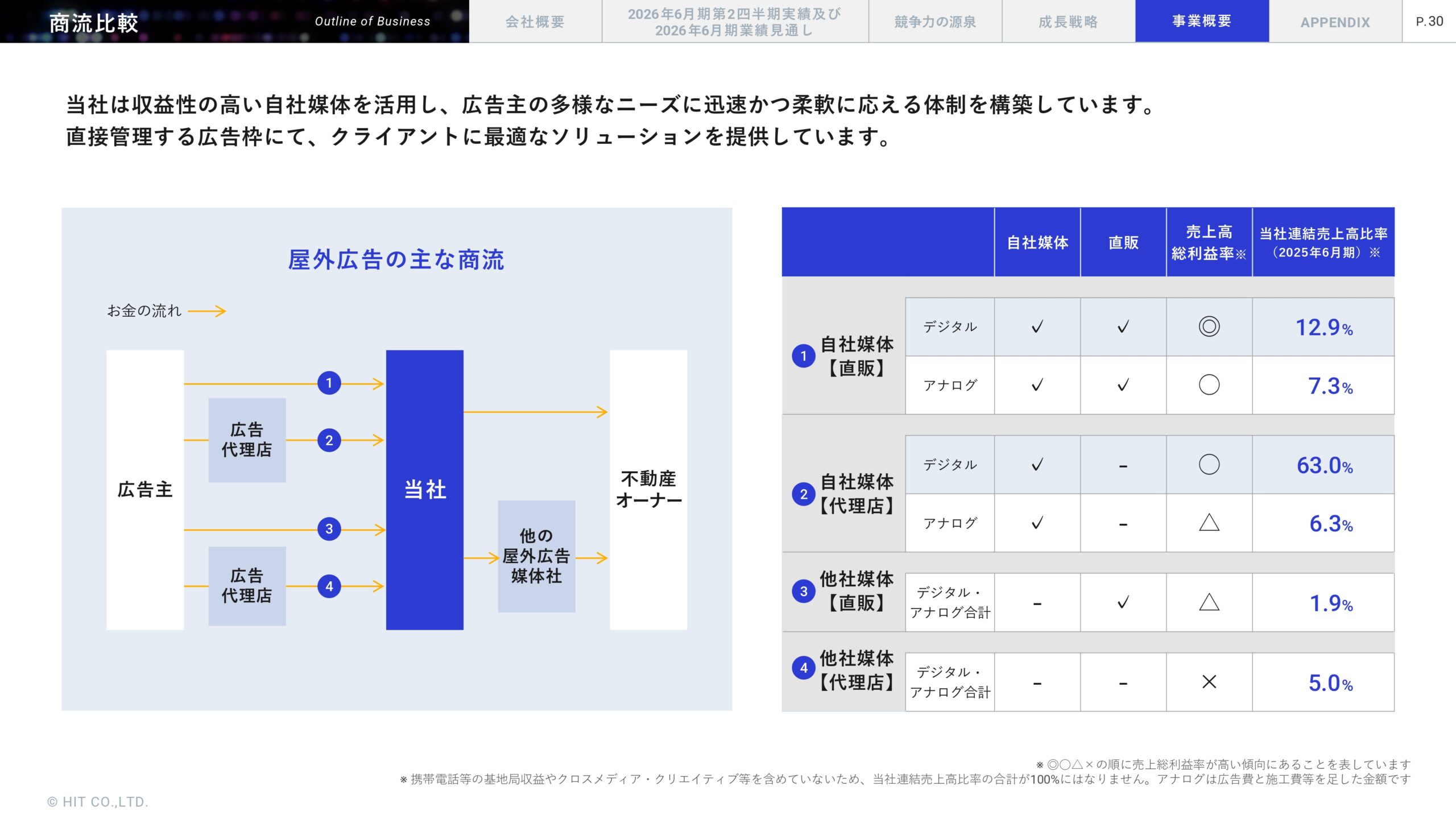 2026年6月期 第2四半期決算説明資料の画像31