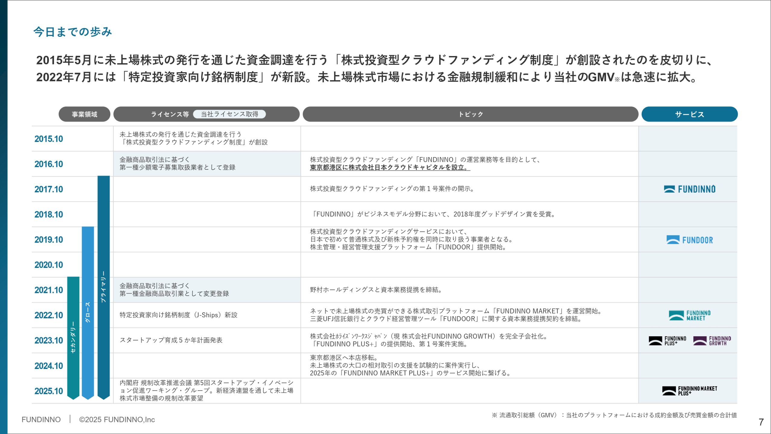 事業計画及び成長可能性に関する事項