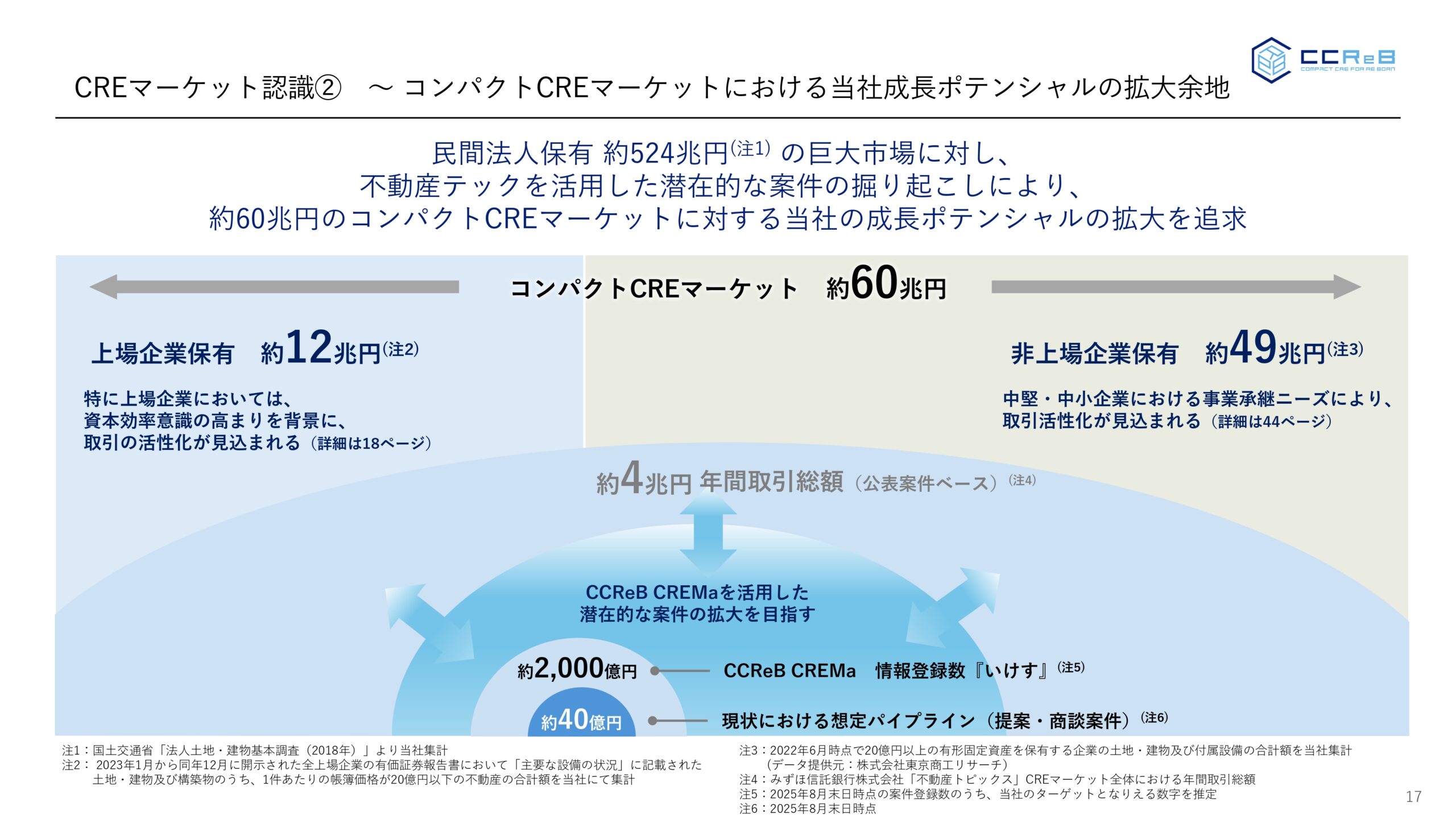 事業計画及び成長可能性に関する事項