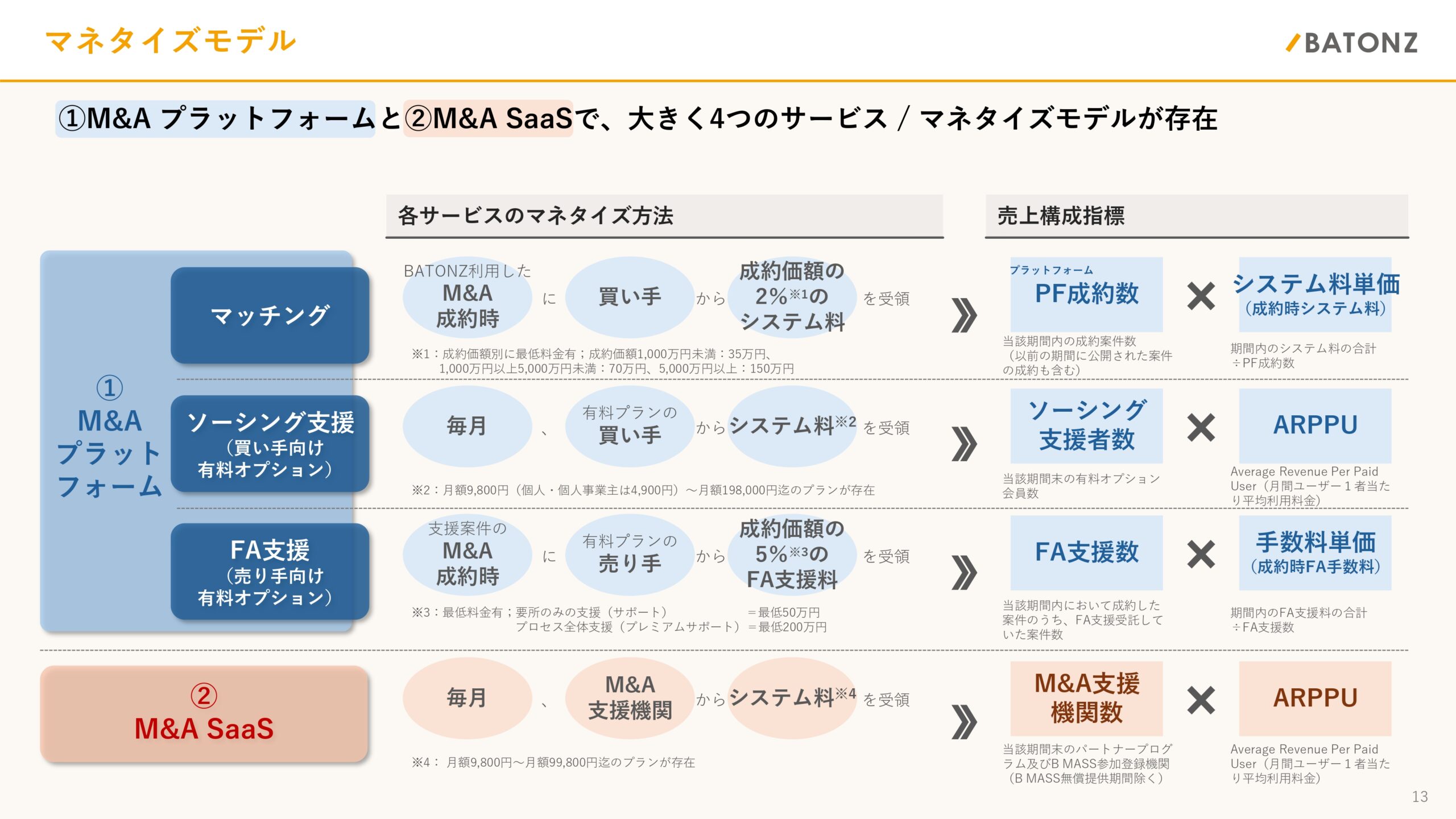 事業計画及び成長可能性に関する事項