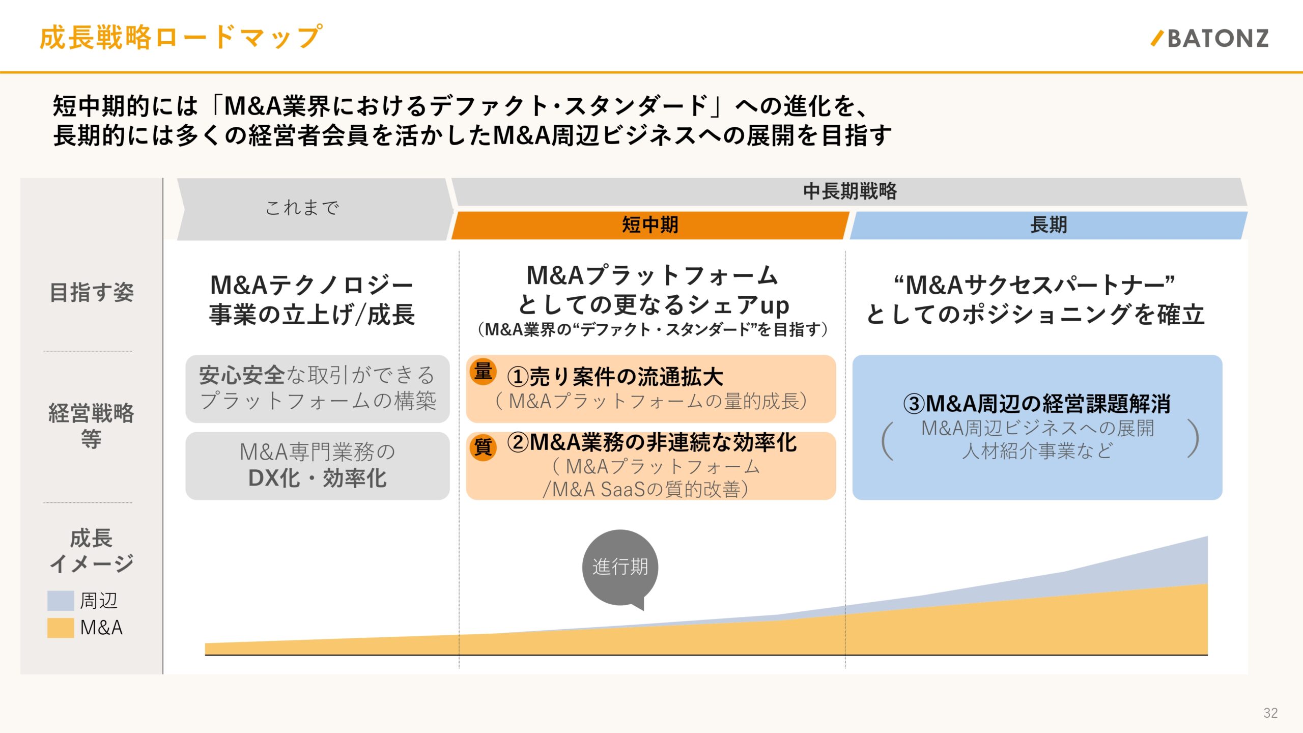 事業計画及び成長可能性に関する事項