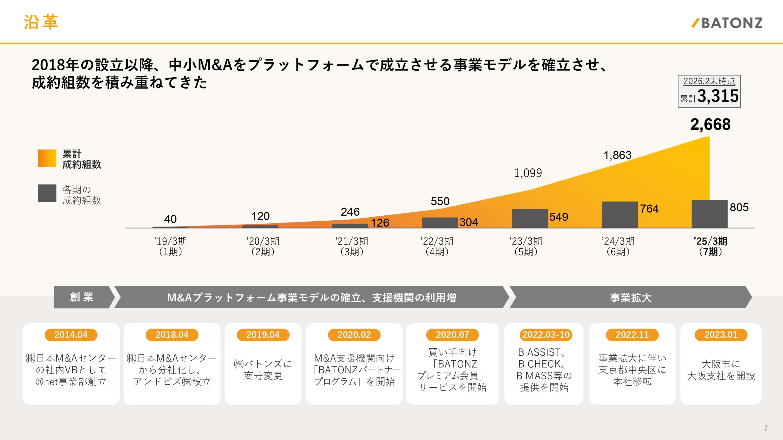 事業計画及び成長可能性に関する事項