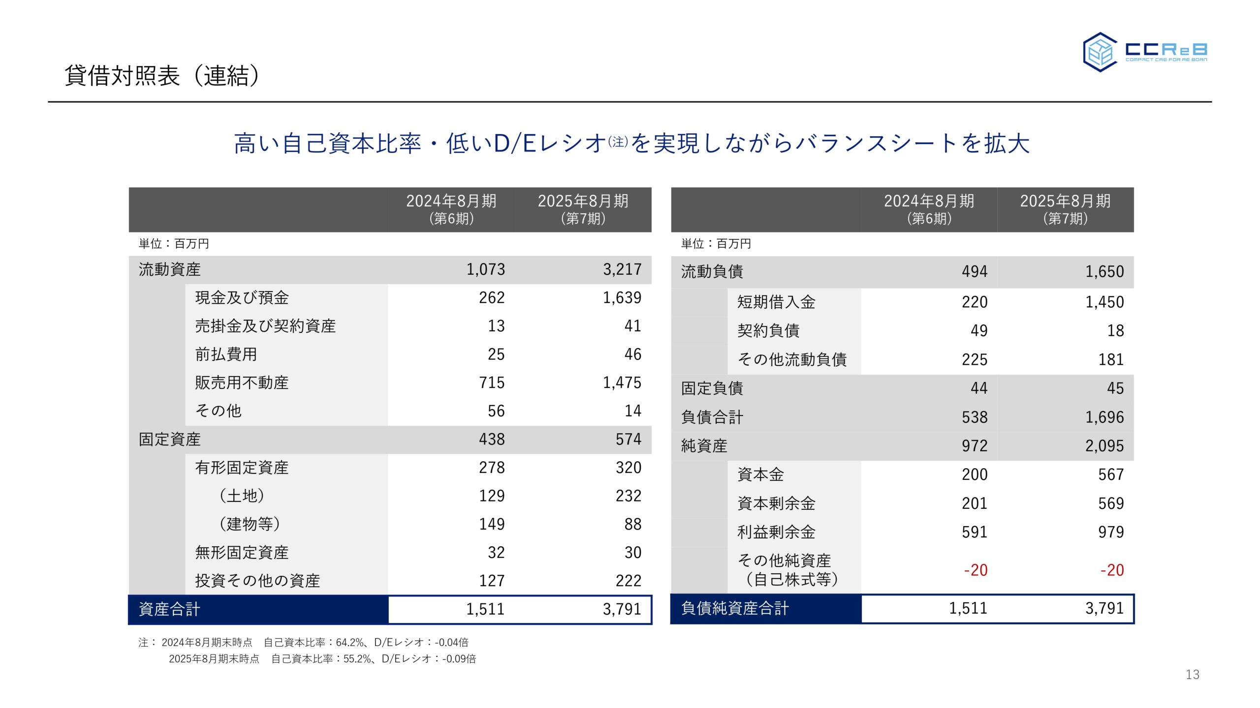 事業計画及び成長可能性に関する事項