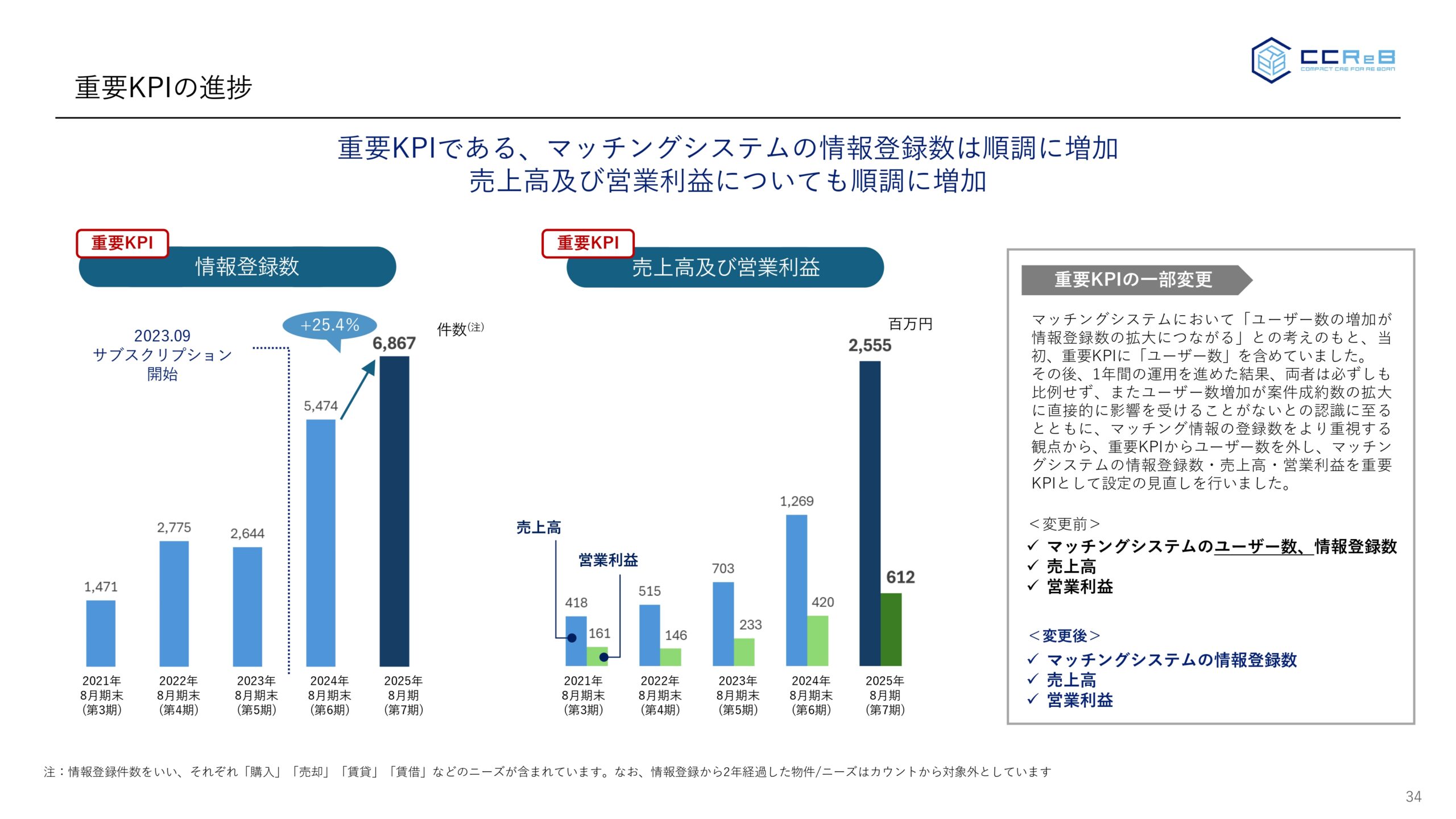 事業計画及び成長可能性に関する事項