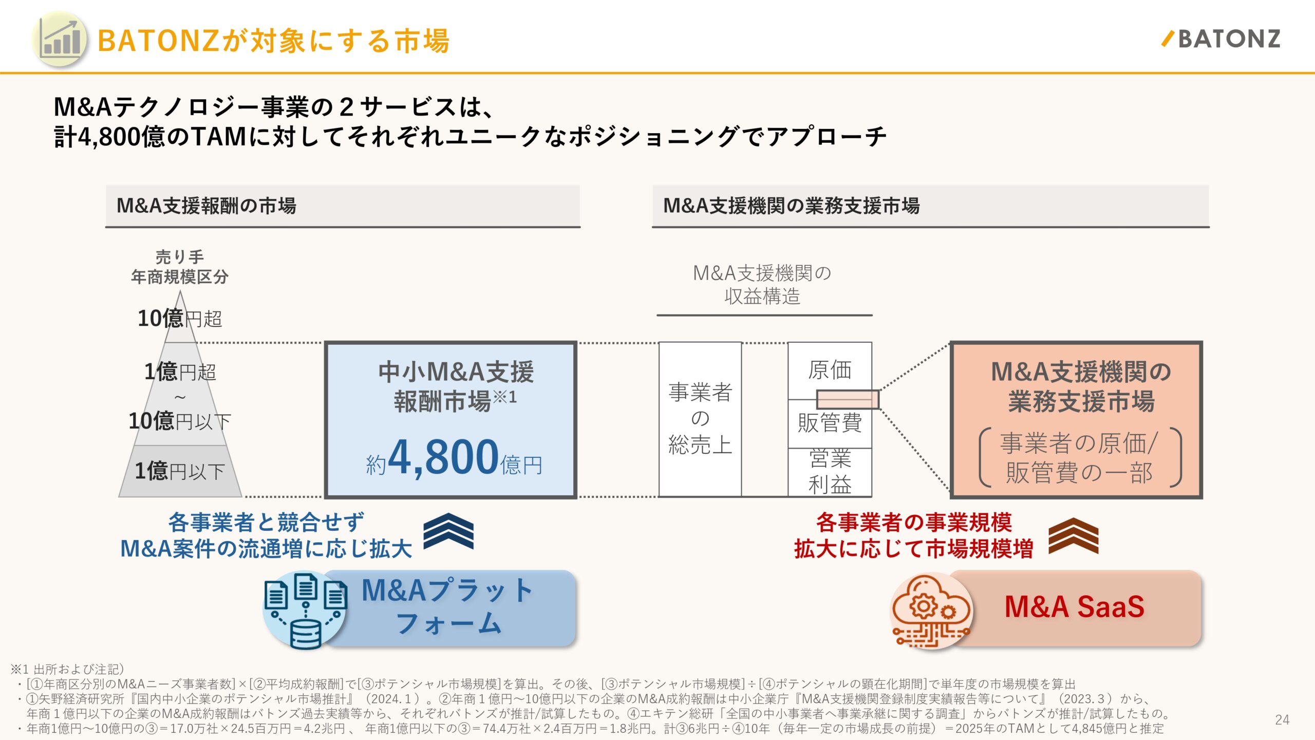 事業計画及び成長可能性に関する事項