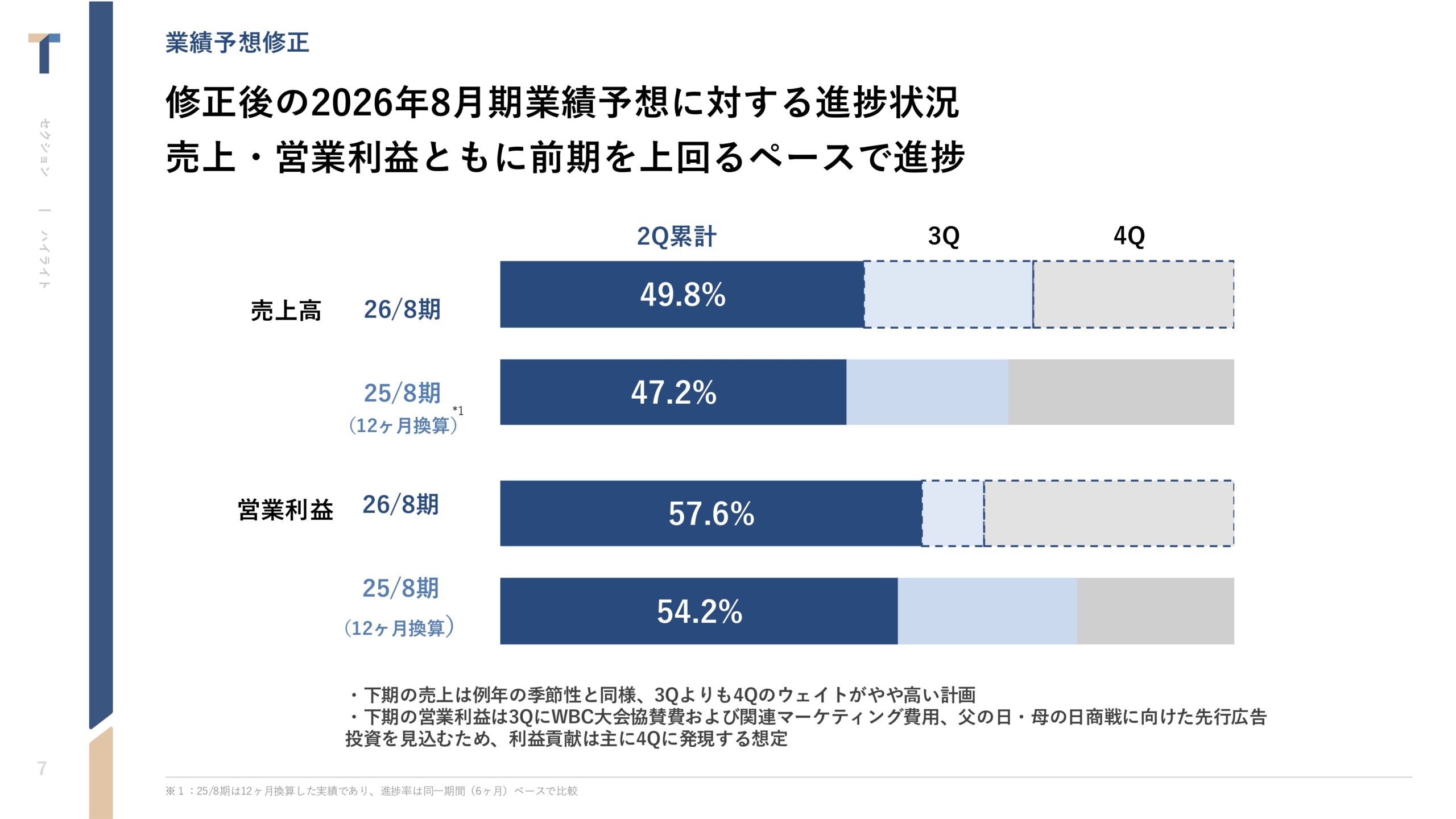 2026年8月期 第2四半期決算説明資料の画像7