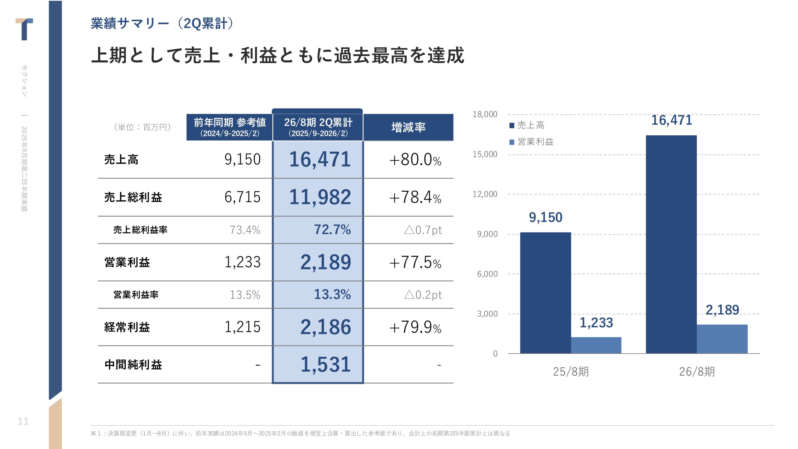 2026年8月期 第2四半期決算説明資料の画像11