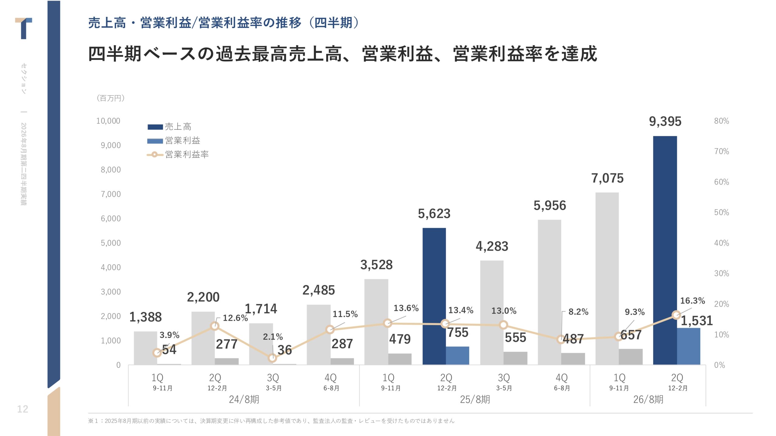 2026年8月期 第2四半期決算説明資料の画像12