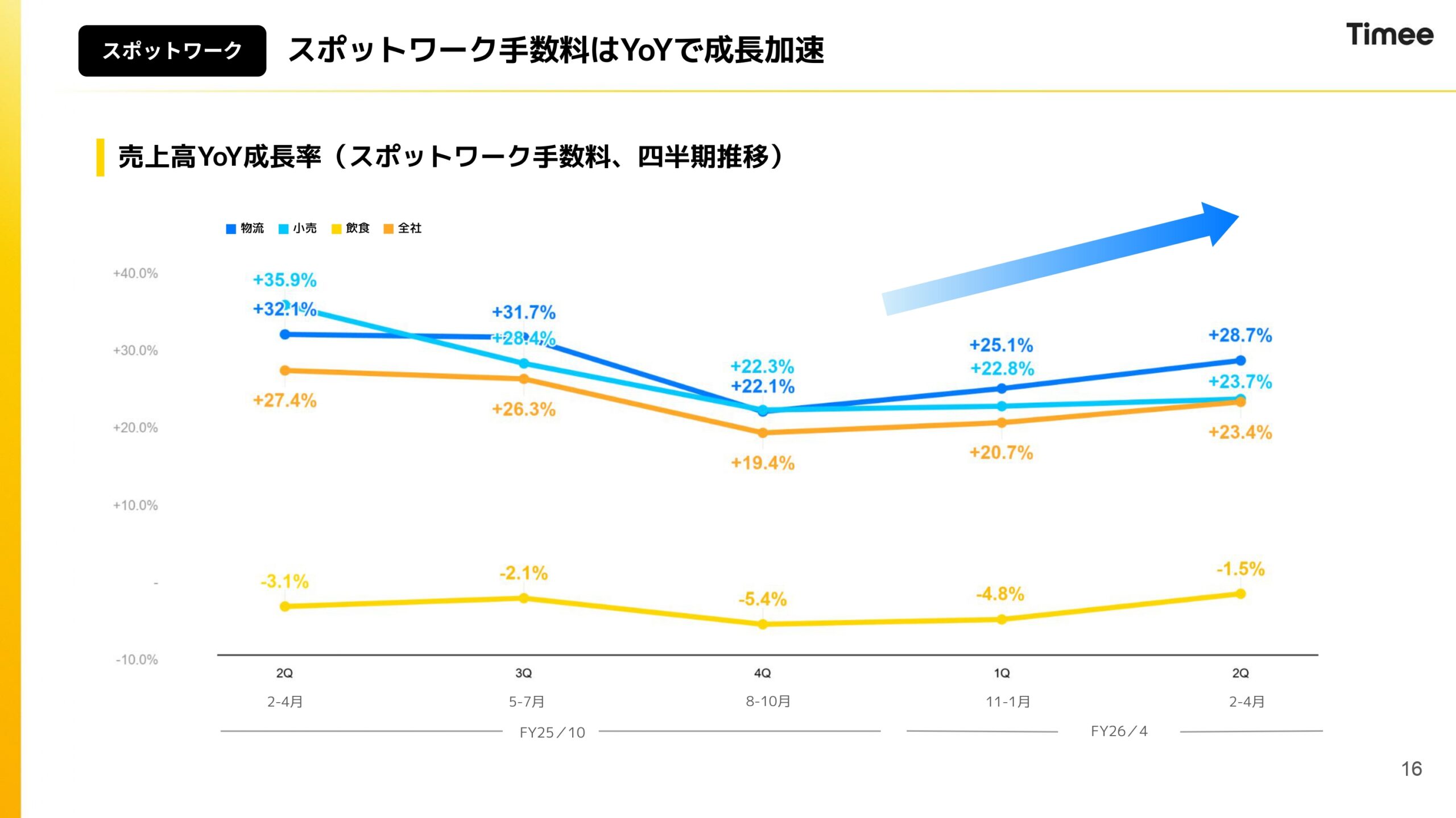 2026年4月期通期決算説明資料の画像16