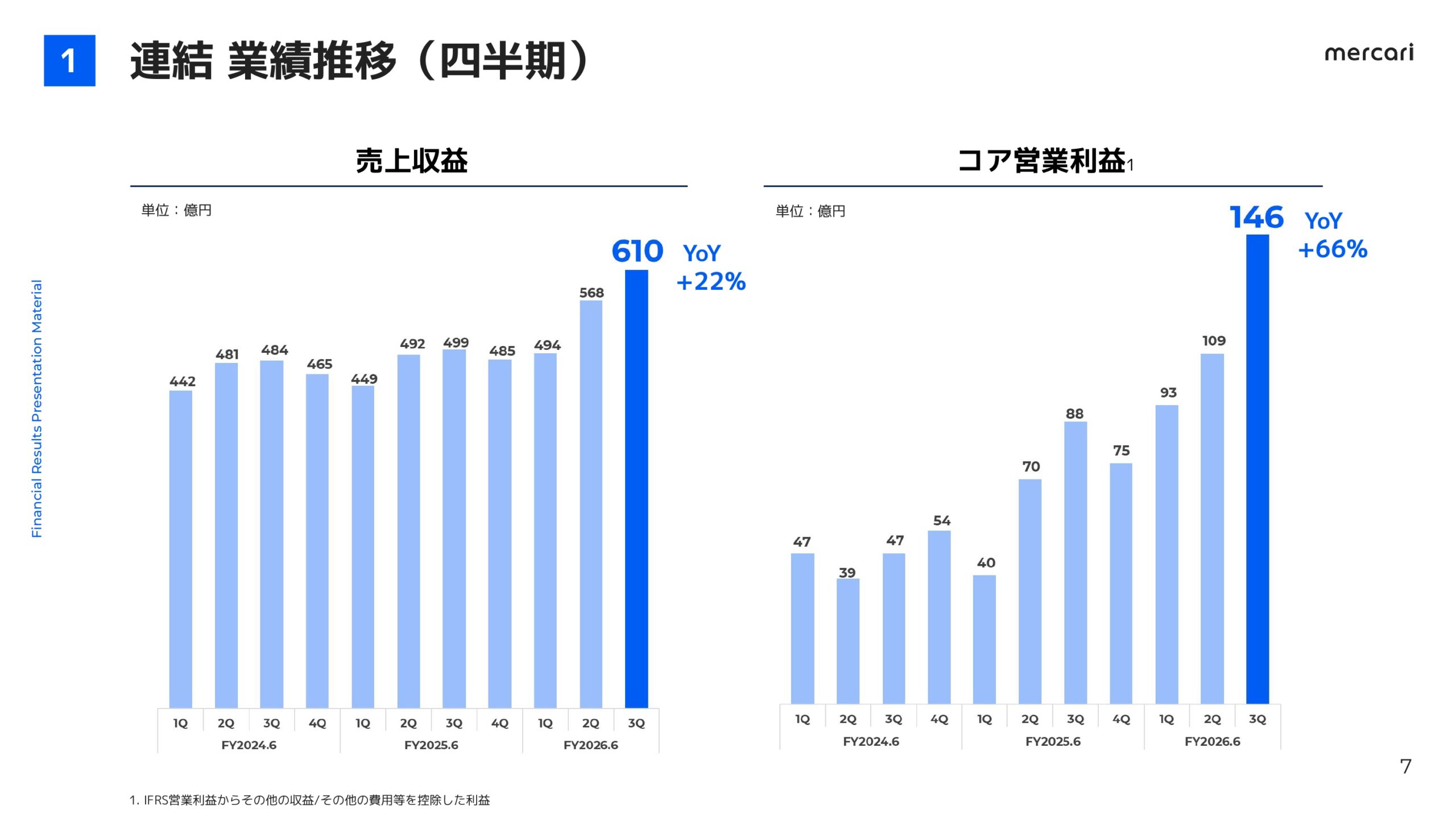 メルカリ2026年6月期3Q決算説明資料の画像7