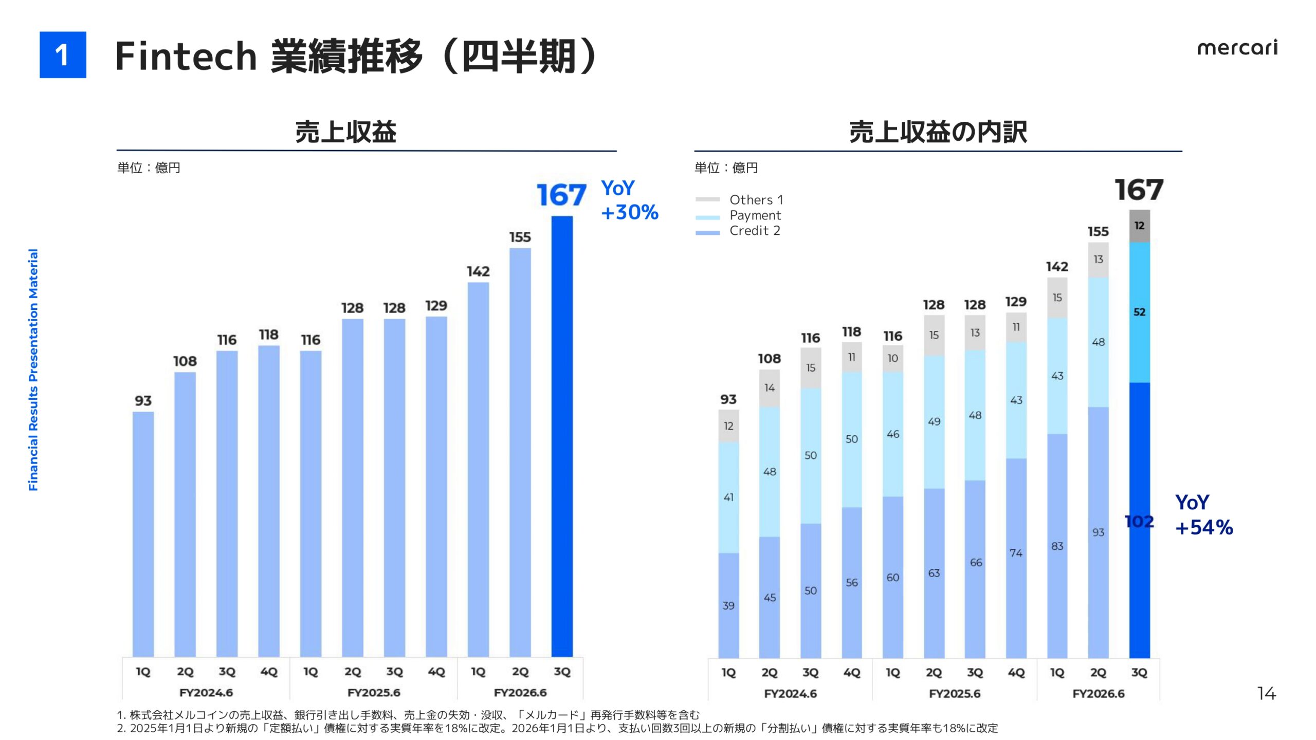 メルカリ2026年6月期3Q決算説明資料の画像14