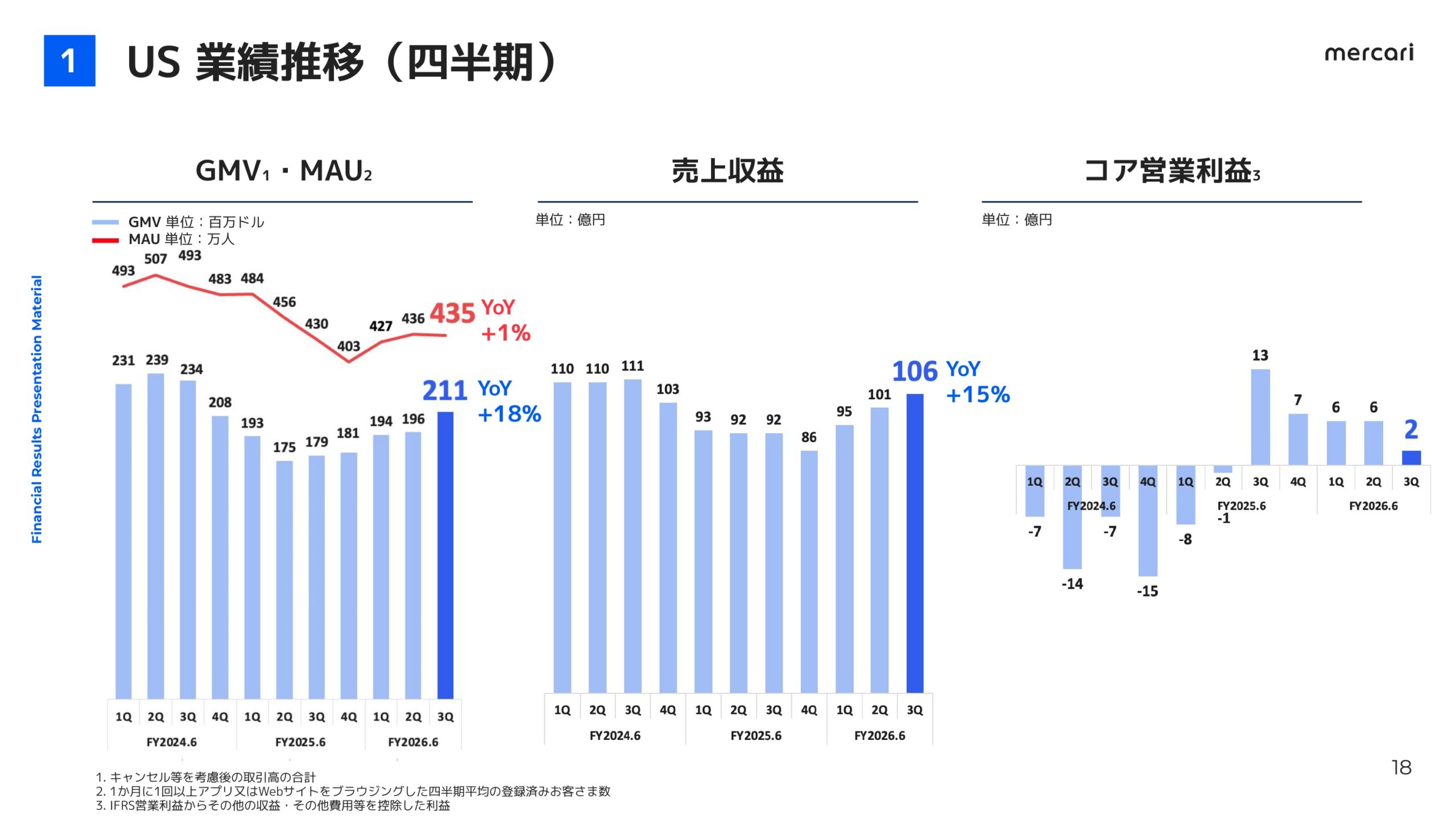 メルカリ2026年6月期3Q決算説明資料の画像18