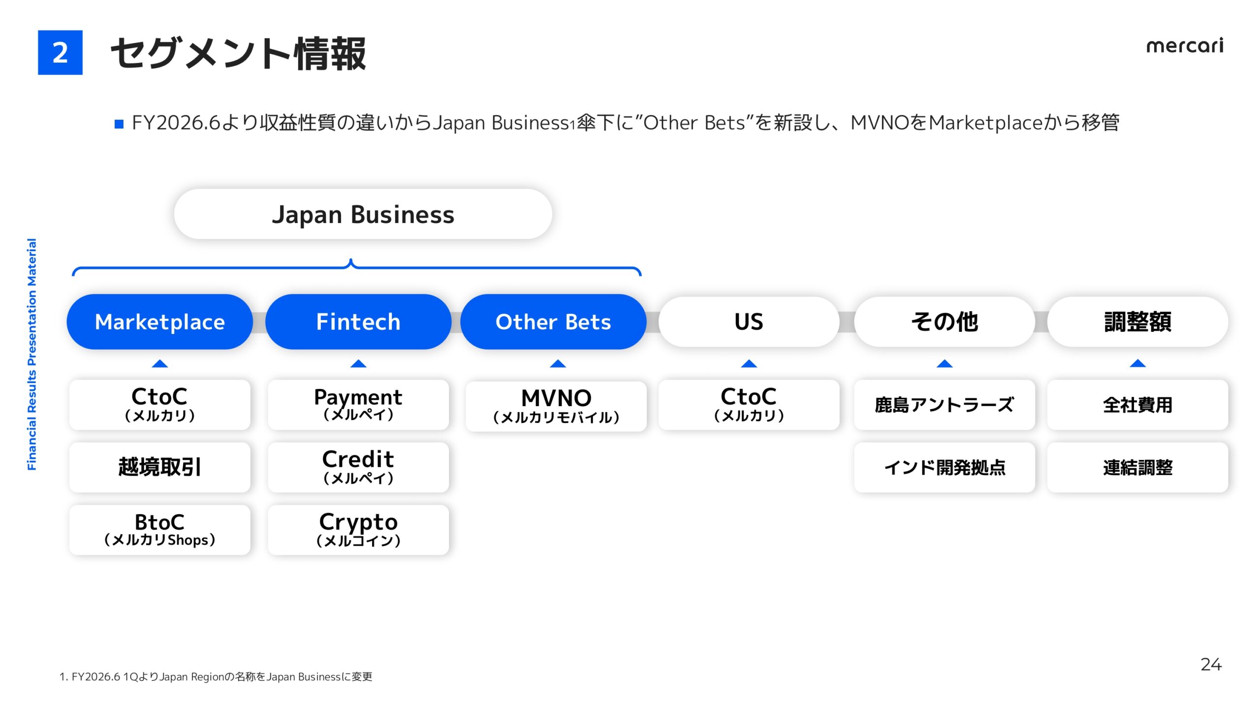 メルカリ2026年6月期3Q決算説明資料
