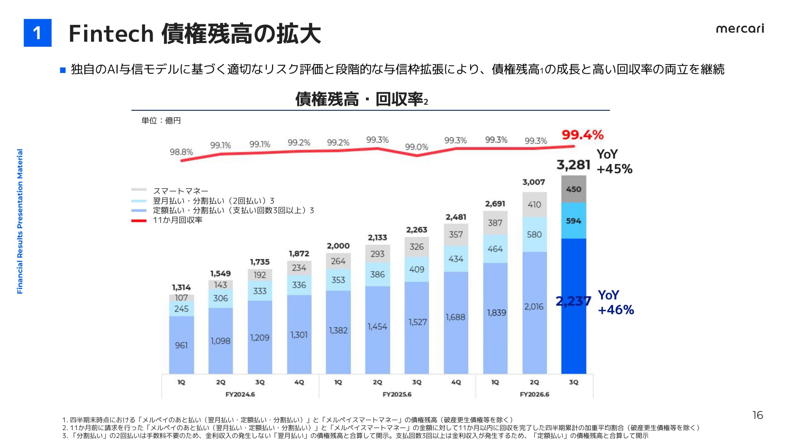 メルカリ2026年6月期3Q決算説明資料の画像16