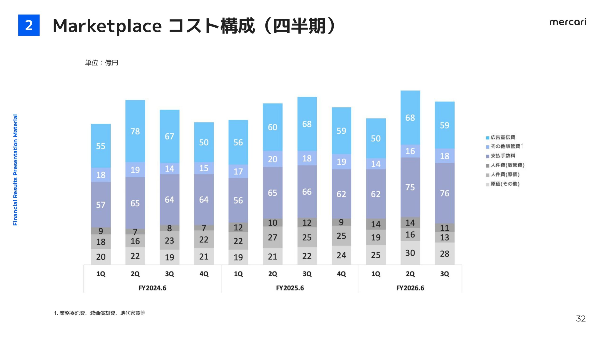 メルカリ2026年6月期3Q決算説明資料の画像32